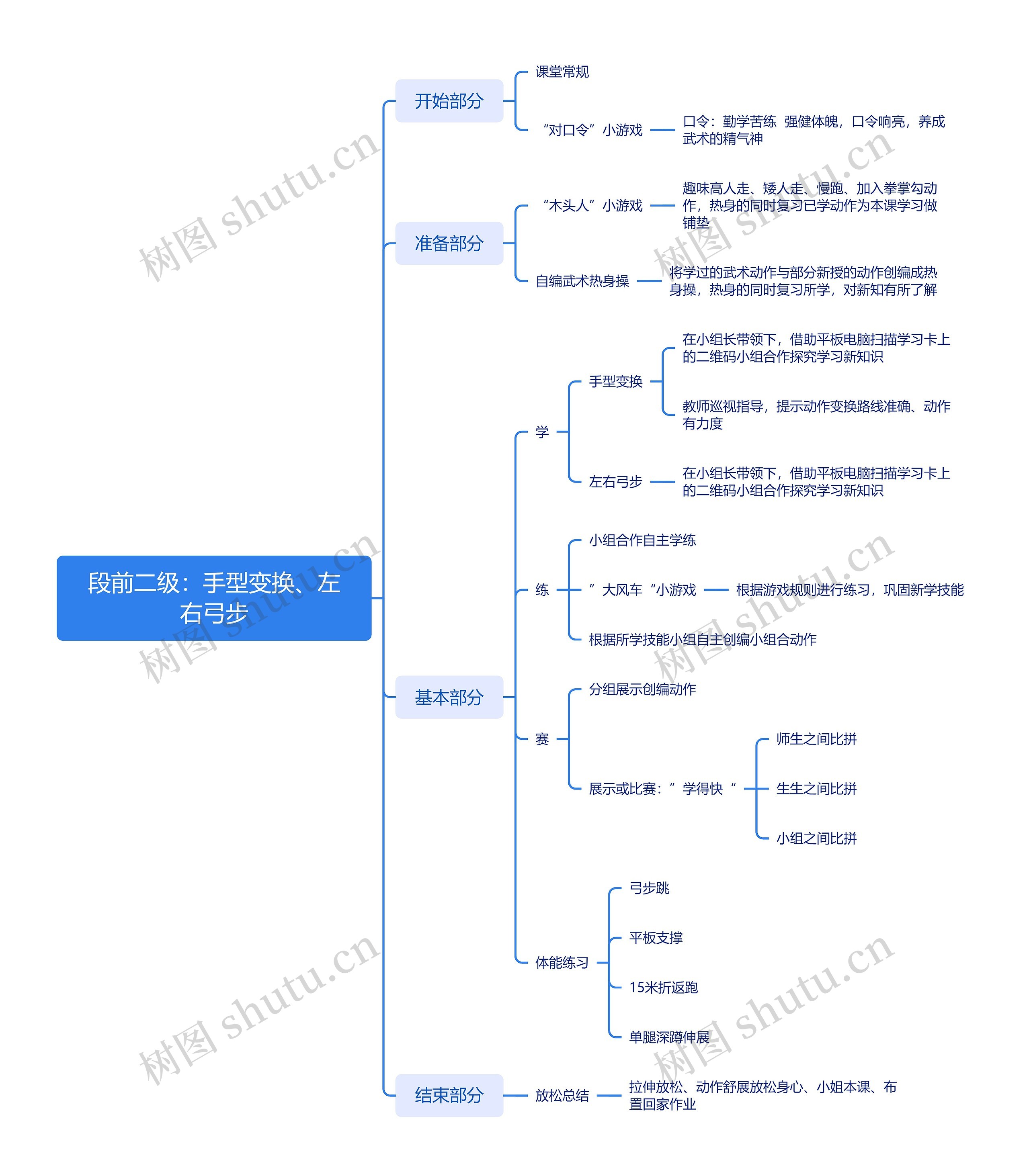 段前二级：手型变换、左右弓步思维导图