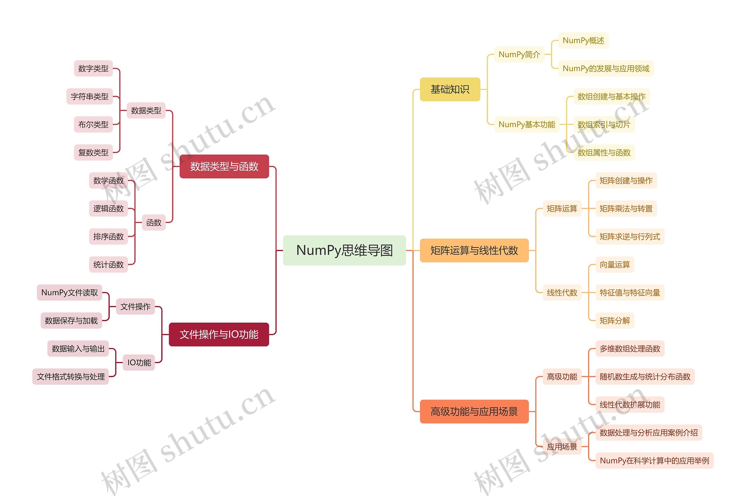 NumPy思维导图