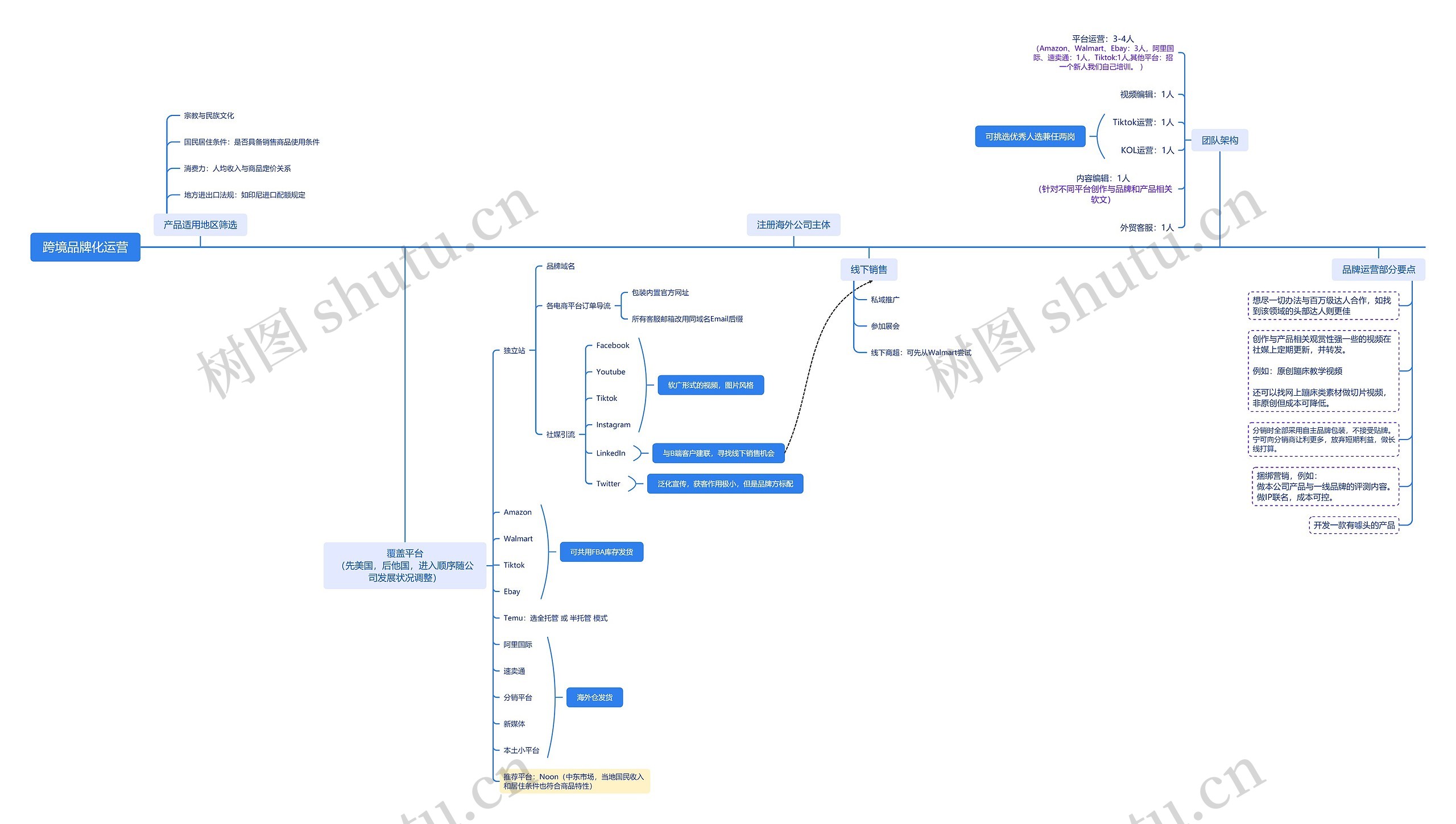跨境品牌化运营思维导图