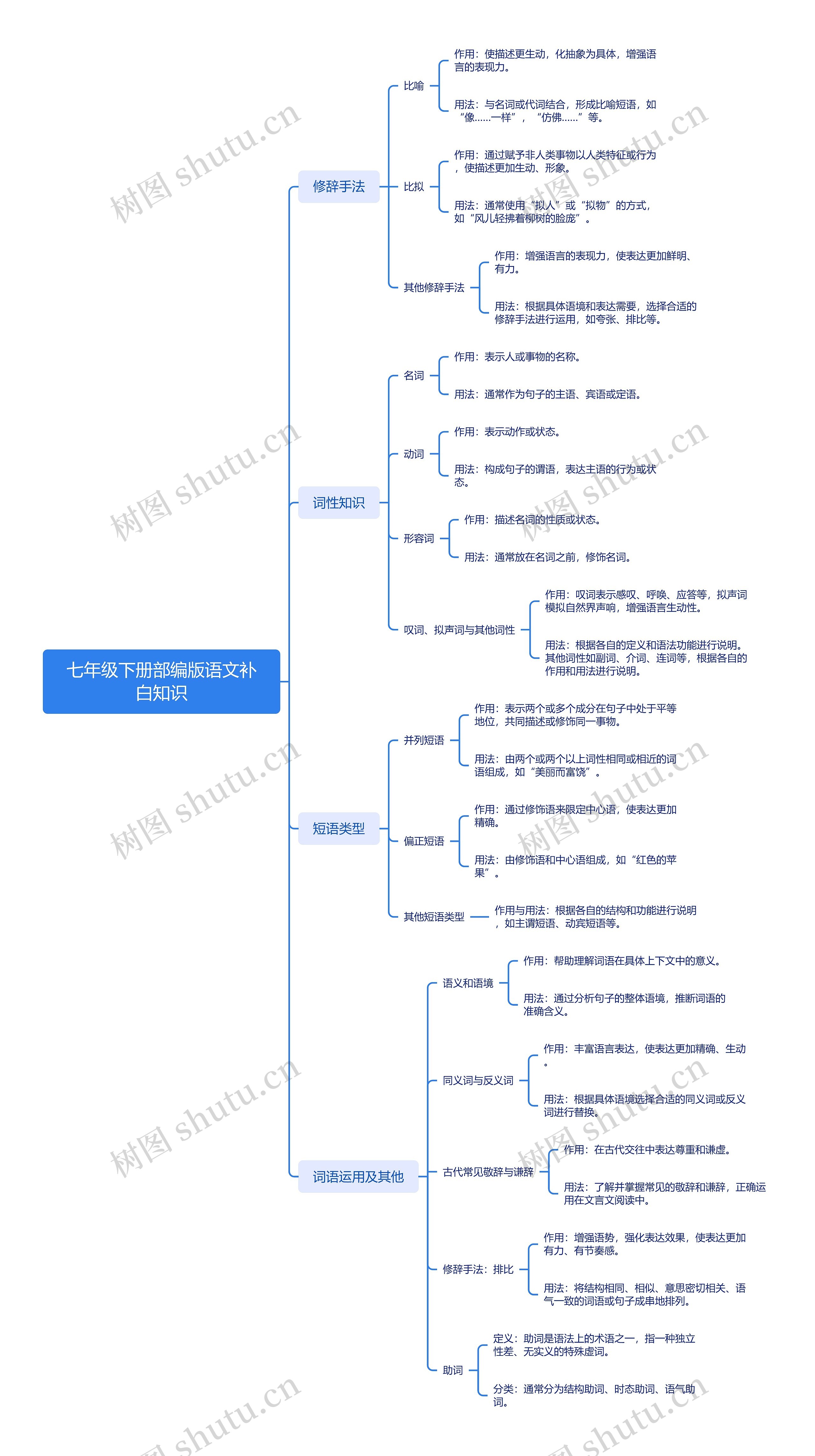 七年级下册部编版语文补白知识思维导图