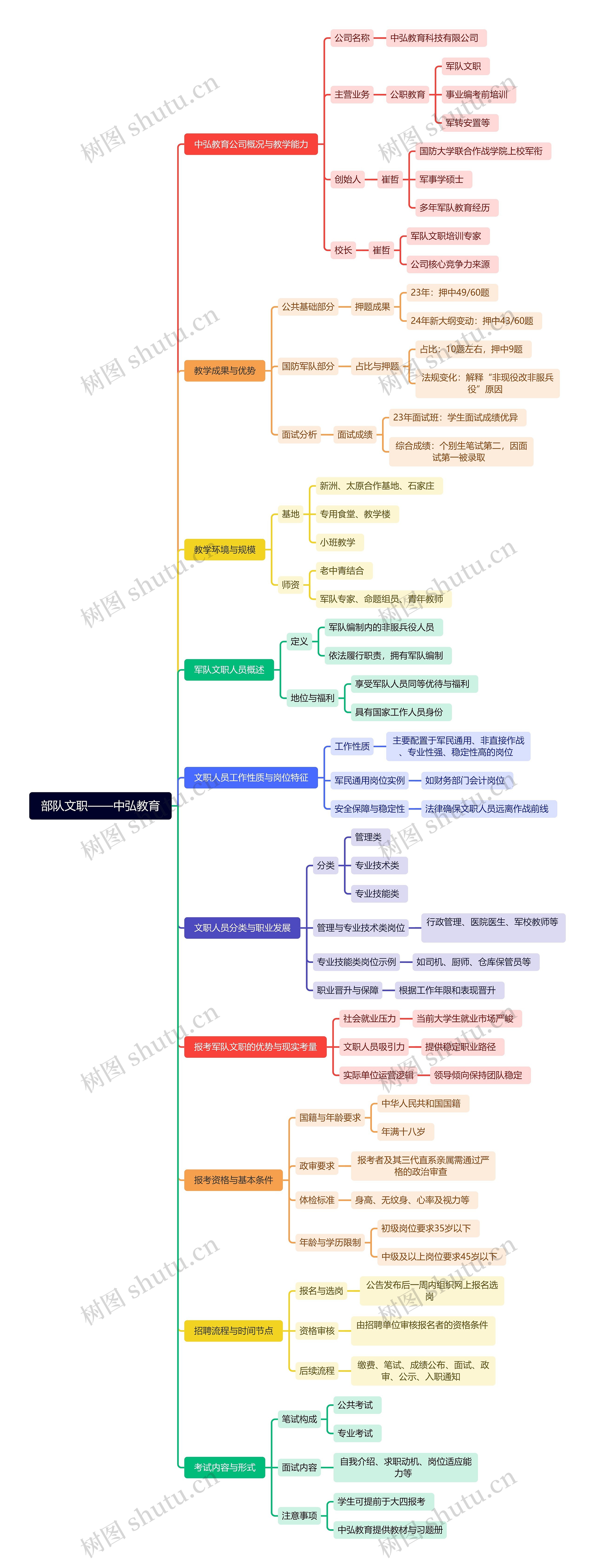 部队文职——中弘教育思维导图