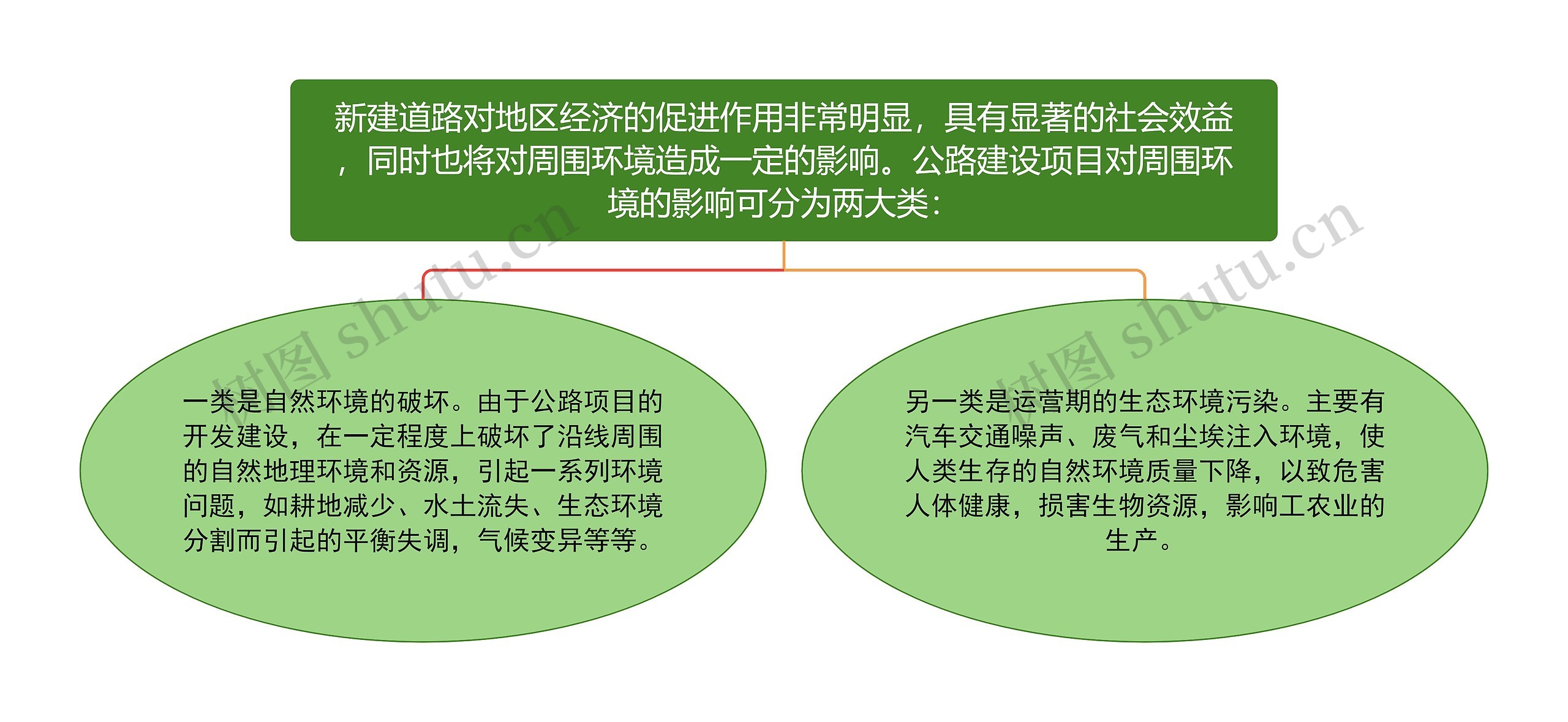 新建道路对地区经济的促进作用非常明显，具有显著的社会效益，同时也将对周围环境造成一定的影响。公路建设项目对周围环境的影响可分为两大类：