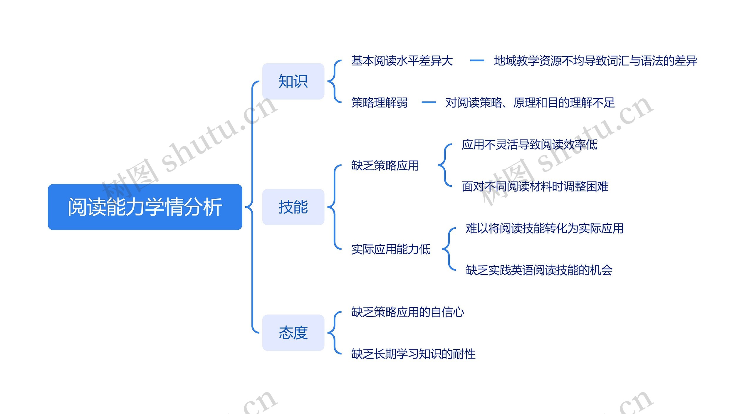 阅读能力学情分析思维导图