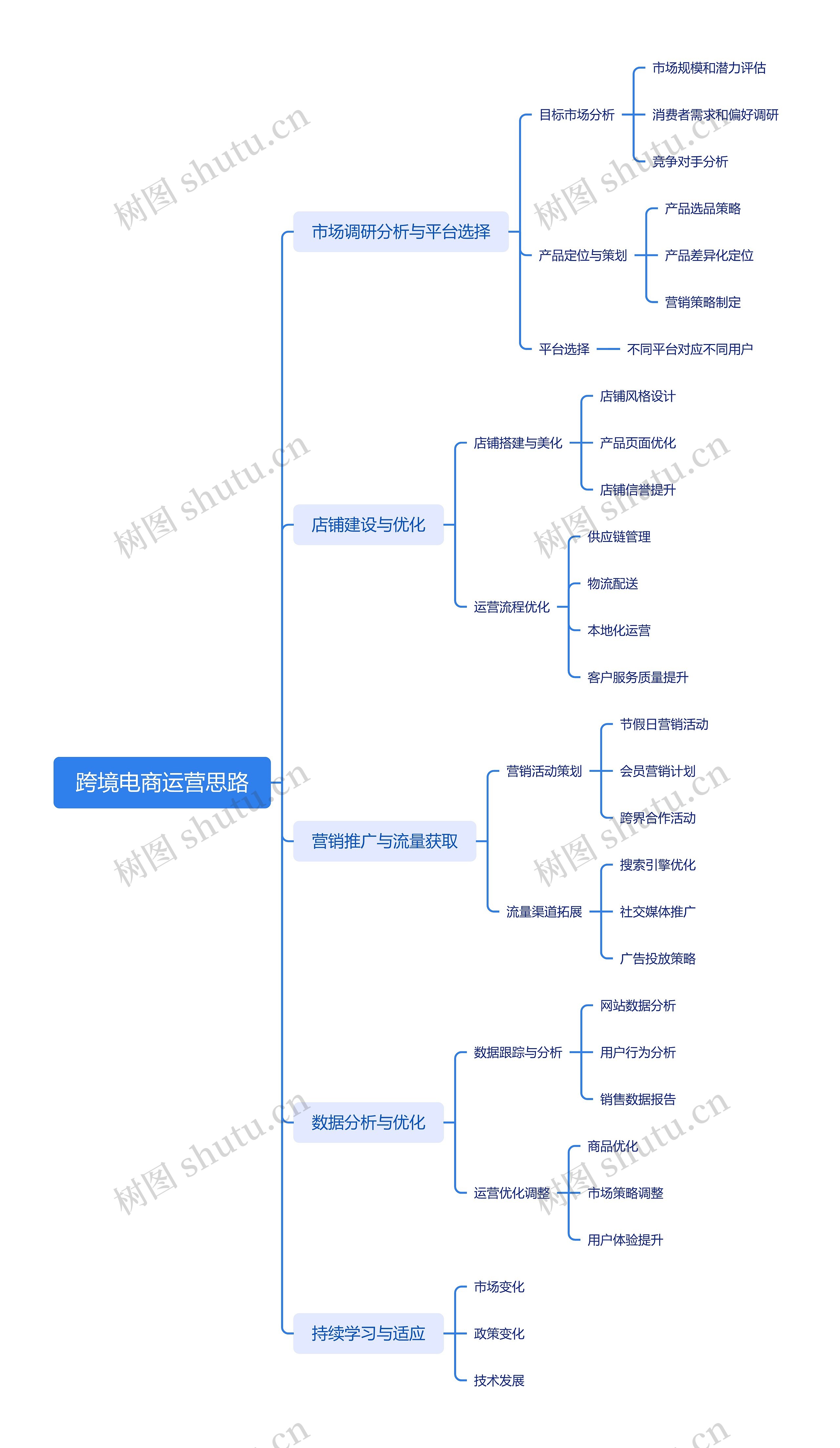 跨境电商运营思路思维导图