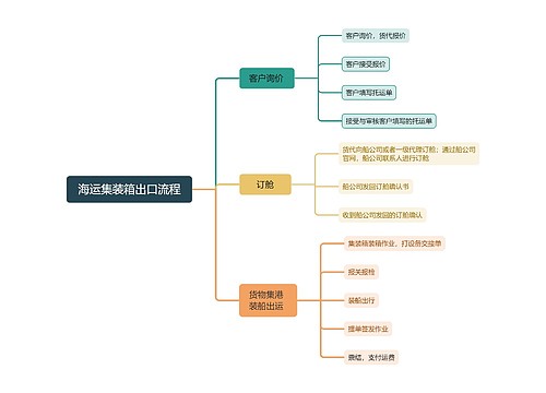 海运集装箱出口流程思维导图