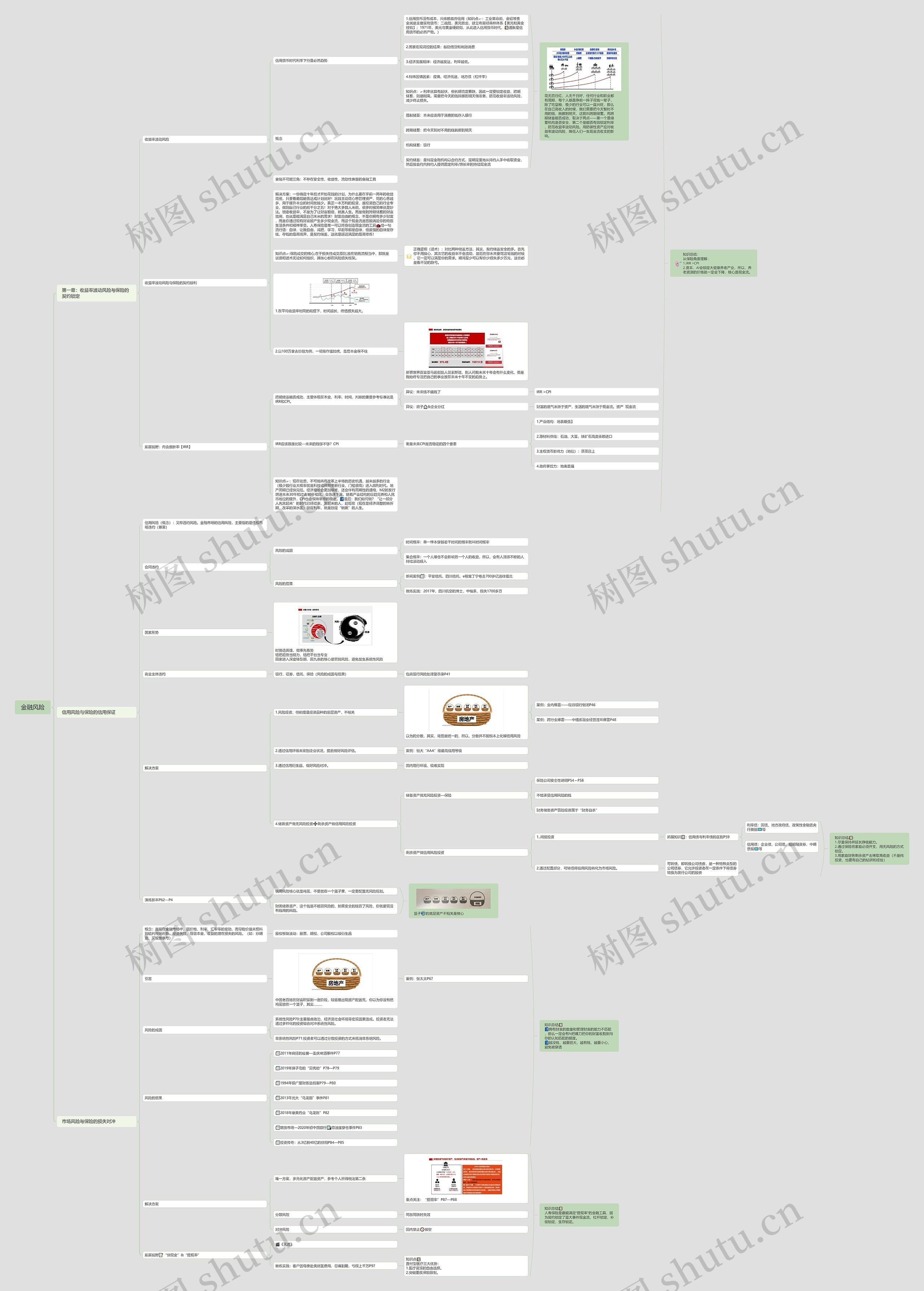 金融风险思维导图