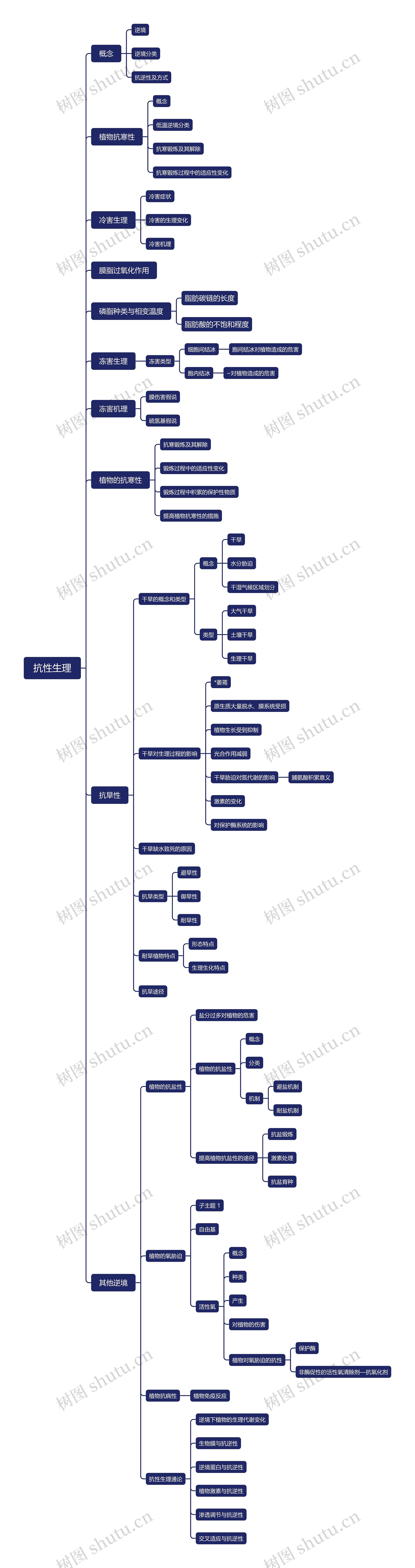 抗性生理思维导图