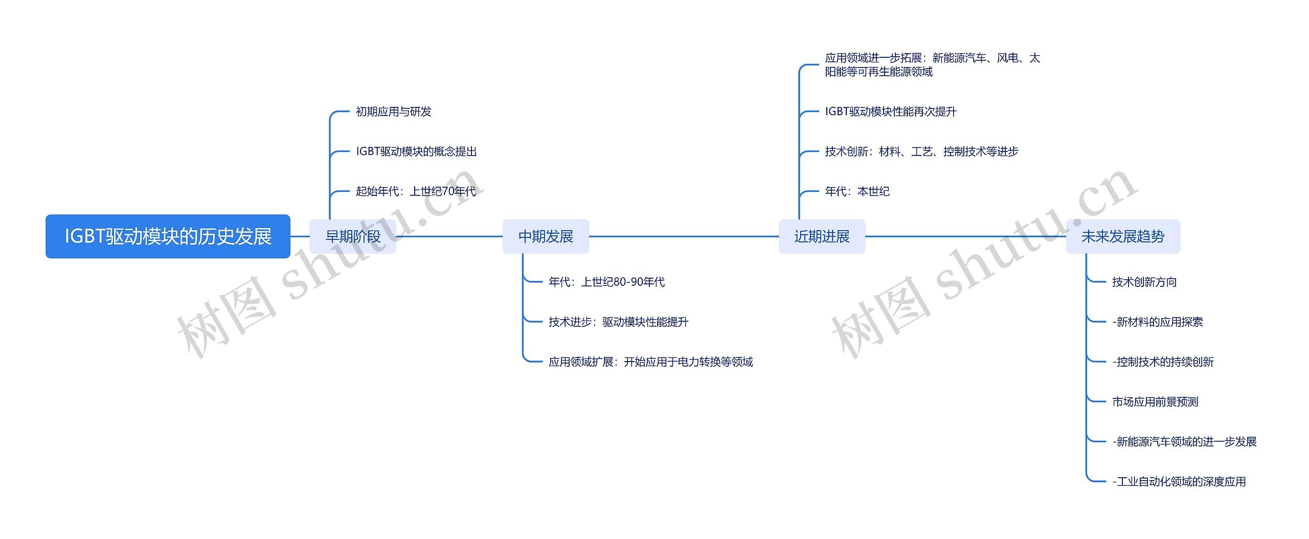 IGBT驱动模块的历史发展思维导图