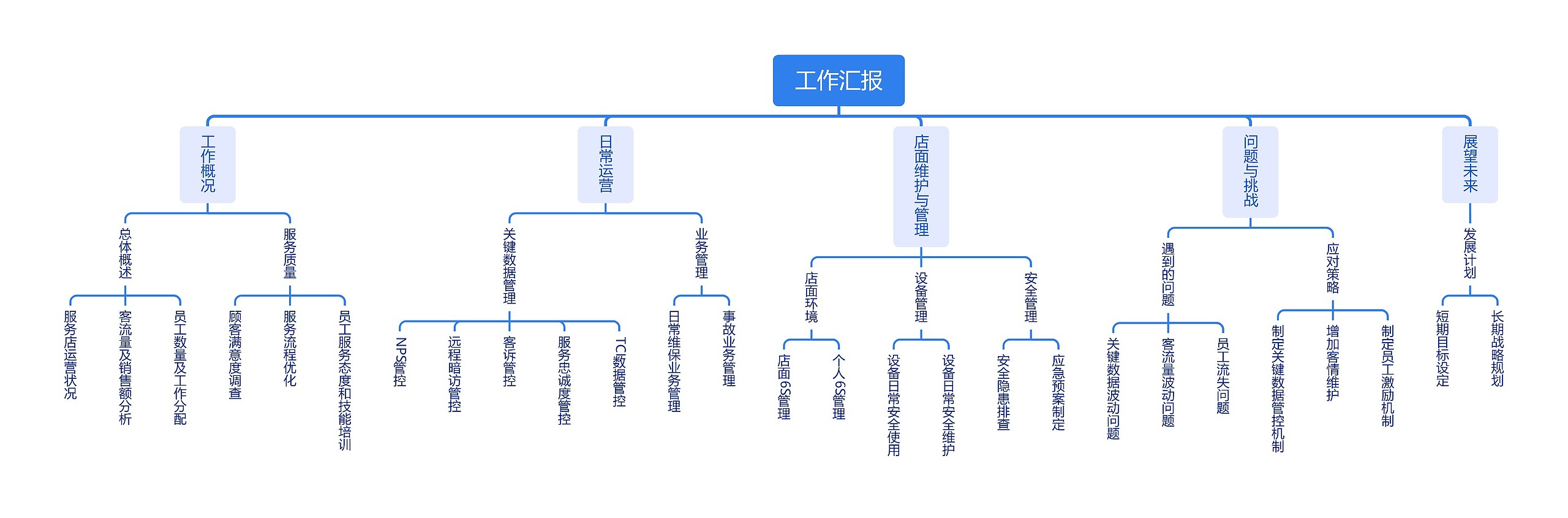 工作汇报思维导图