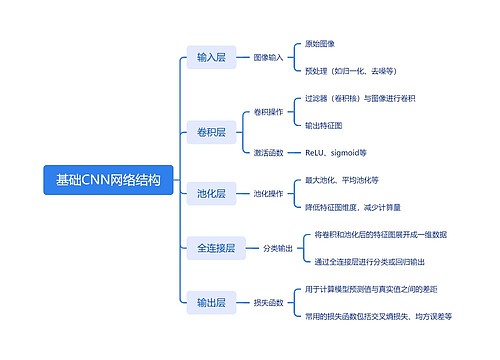 基础CNN网络结构