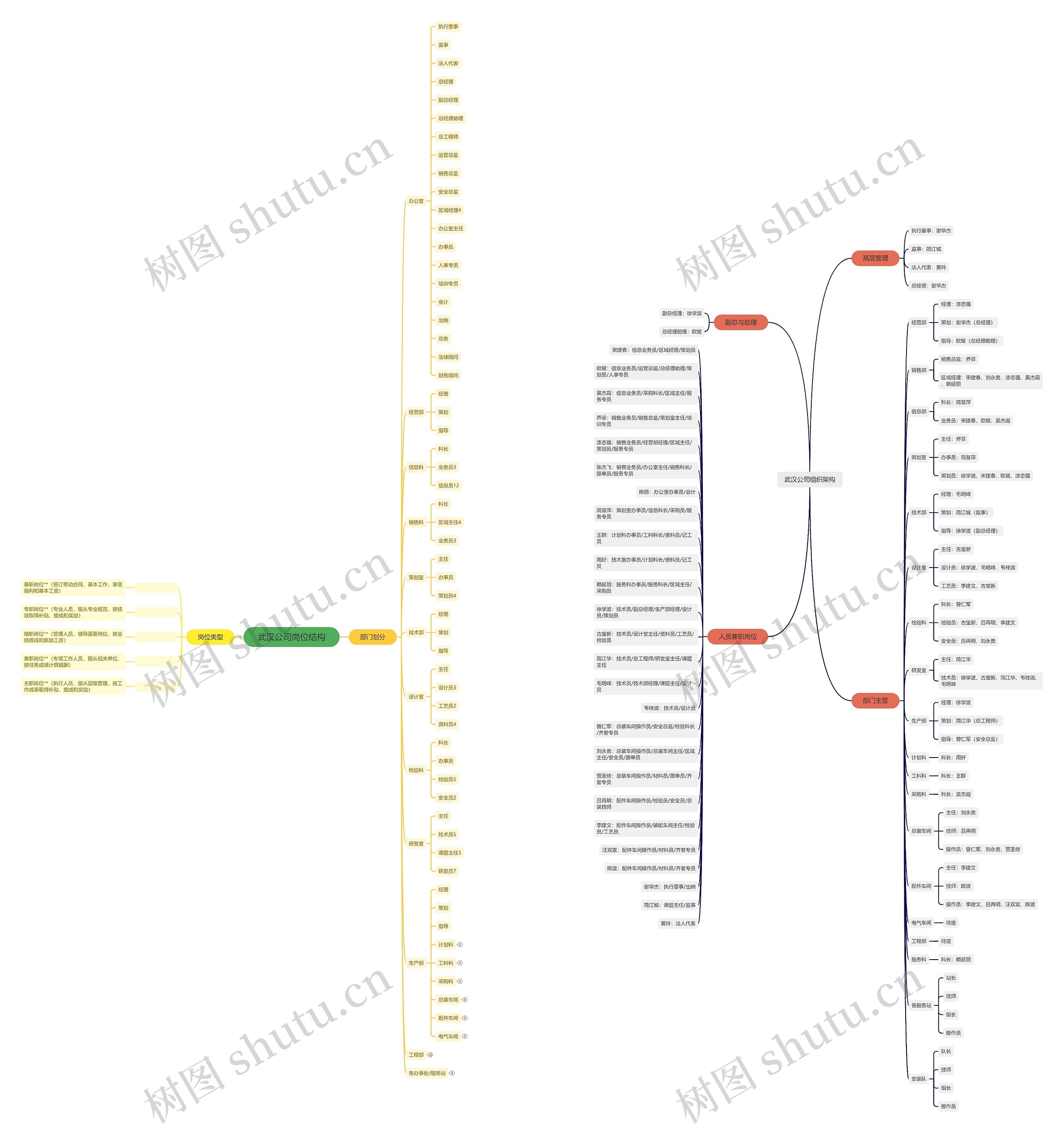 武汉公司岗位结构