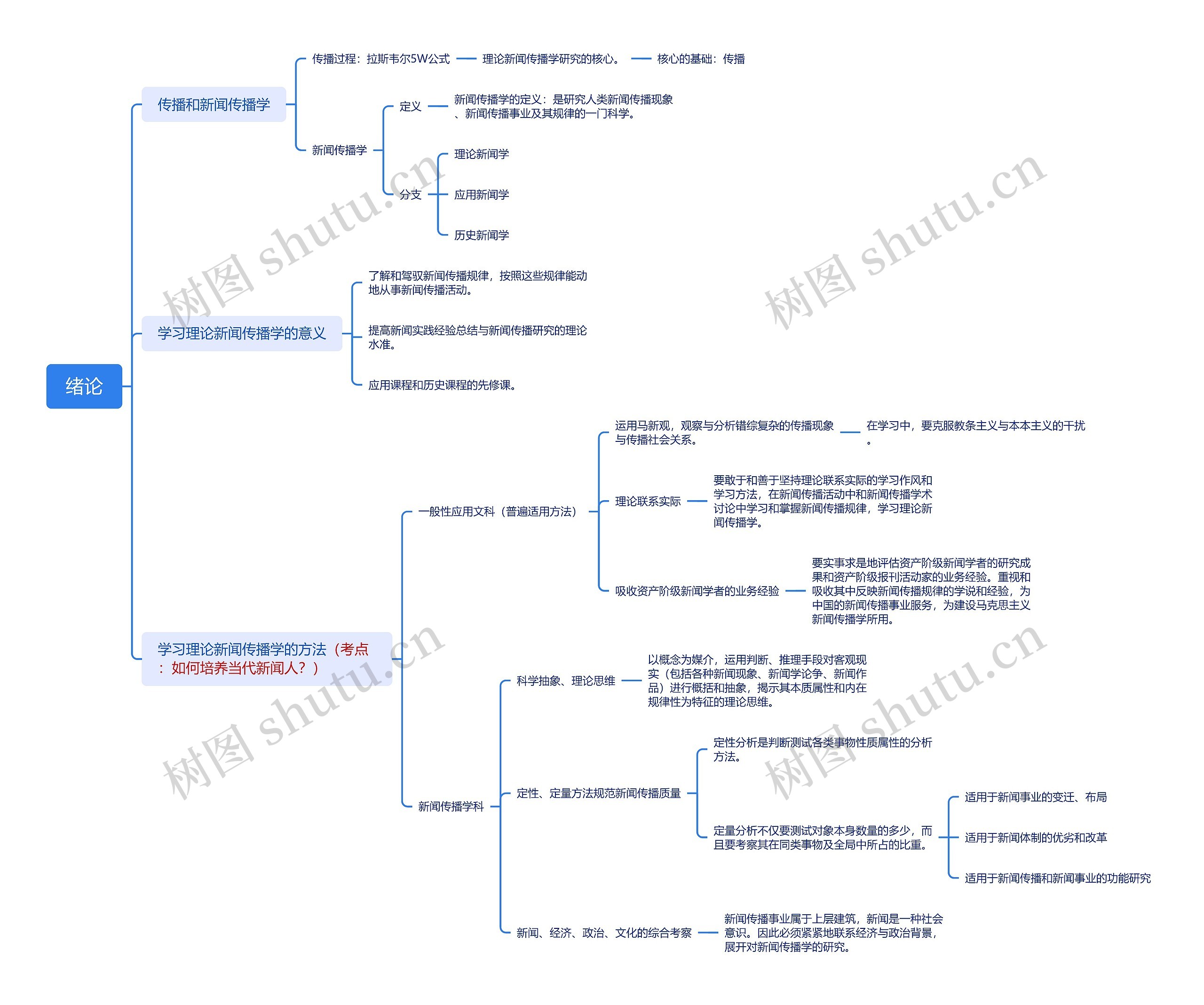 新闻传播学绪论思维导图
