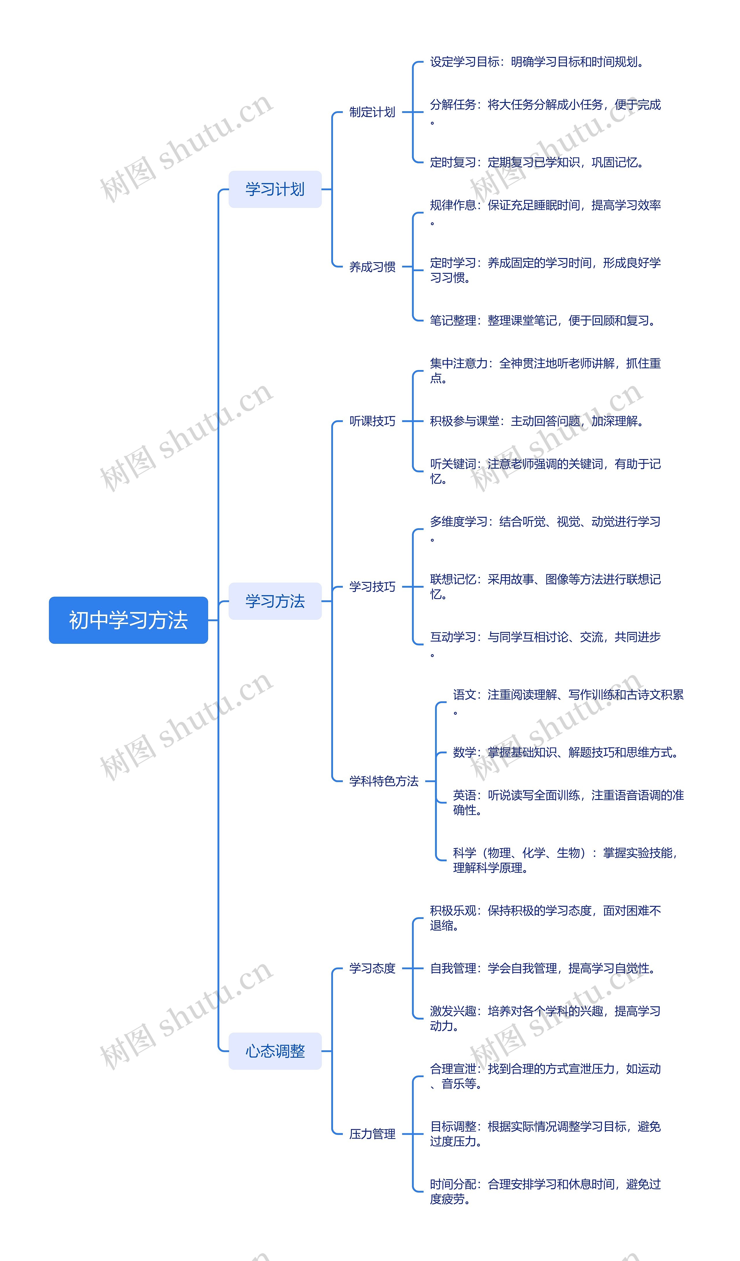 初中学习方法思维导图