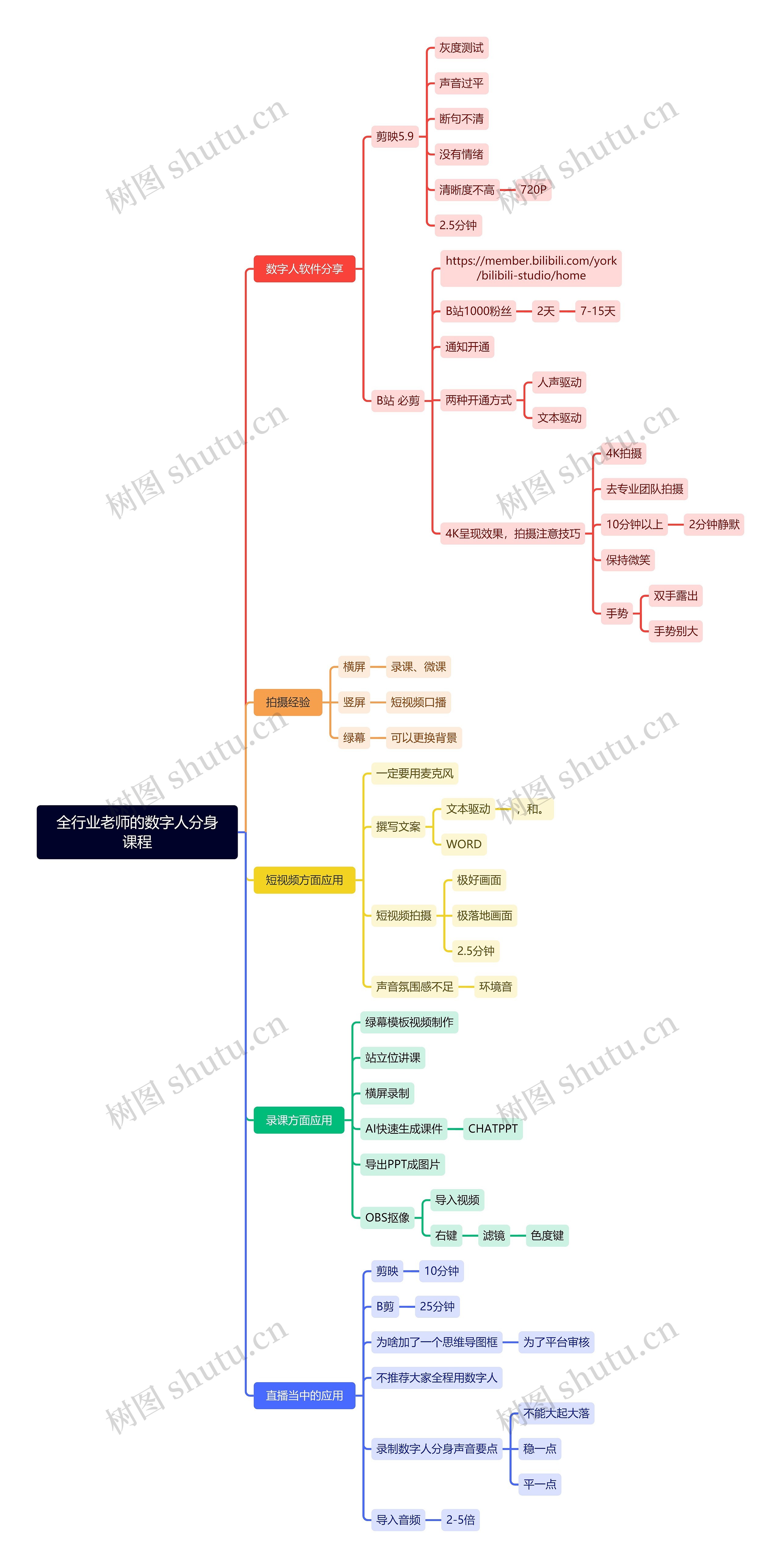 全行业老师的数字人分身课程