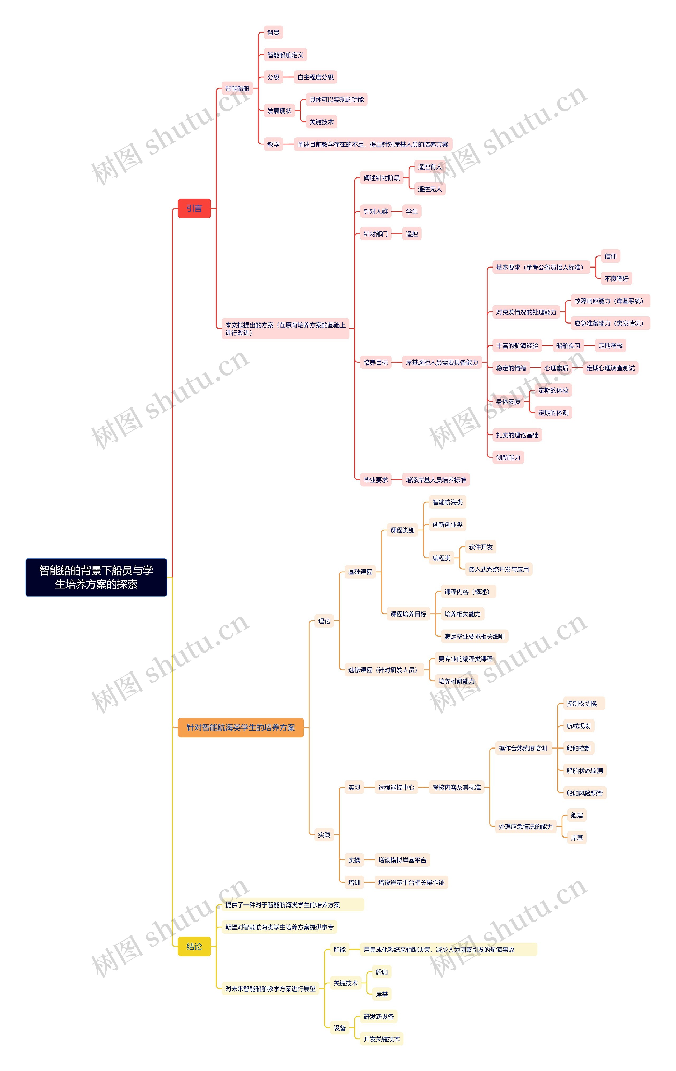 智能船舶背景下船员与学生培养方案的探索_思维导图