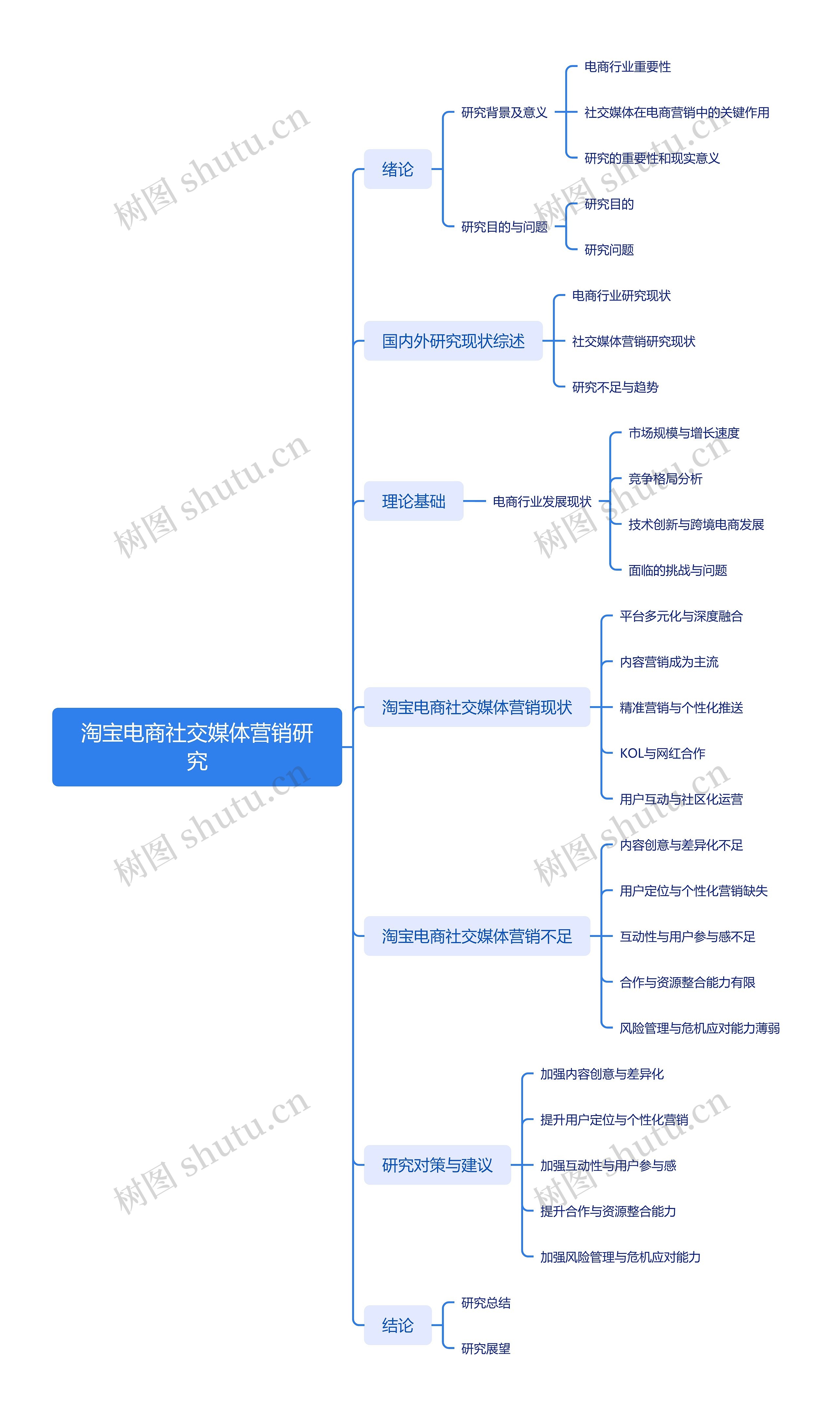 淘宝电商社交媒体营销研究