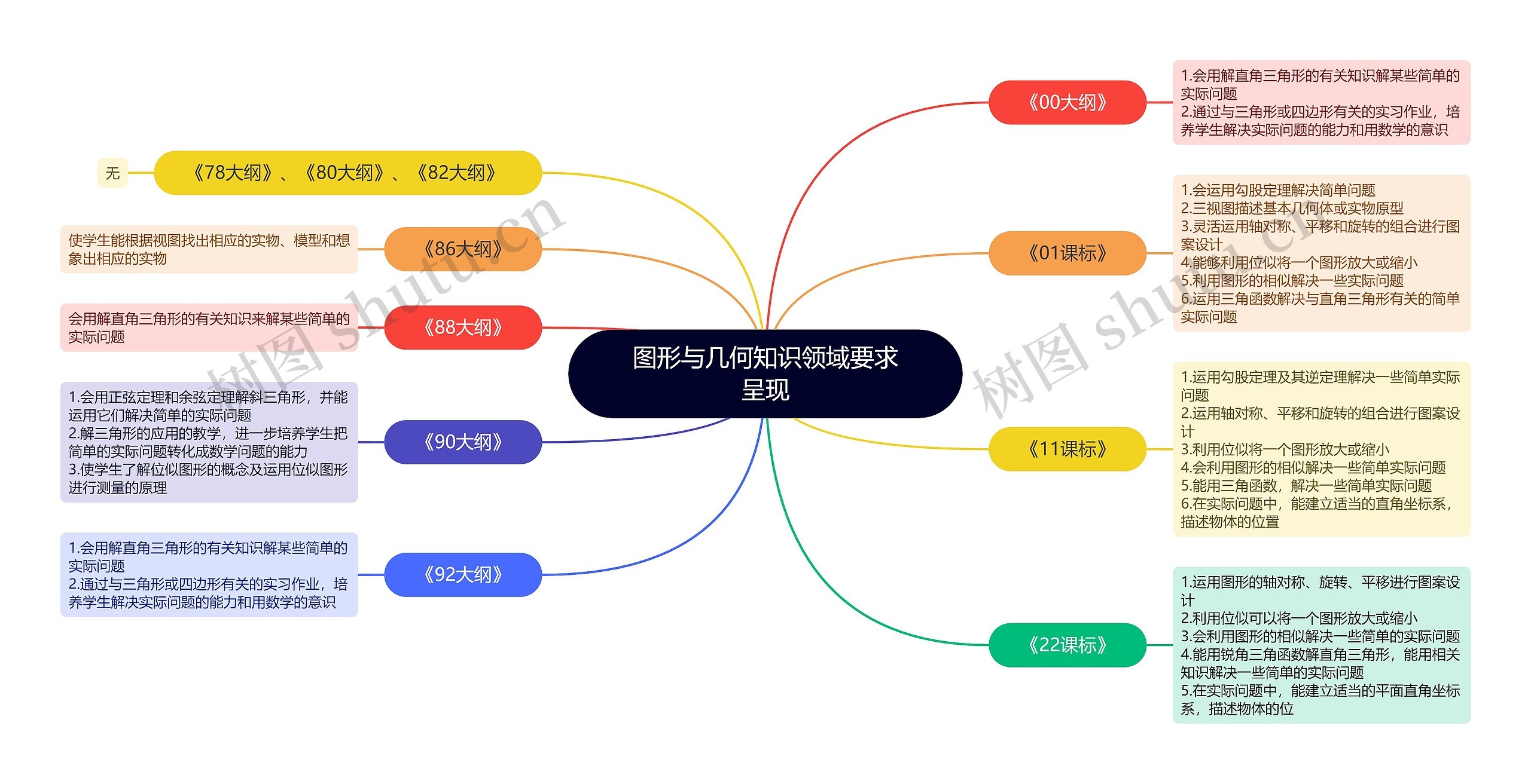 图形与几何知识领域要求呈现思维导图高清图 图形与几何知识领域要求呈现思维导图