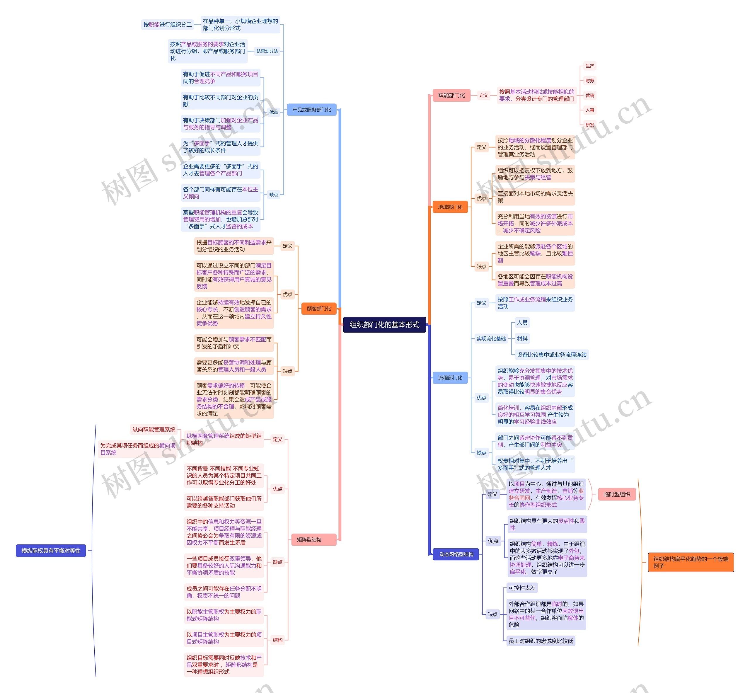 ﻿组织部门化的基本形式思维导图