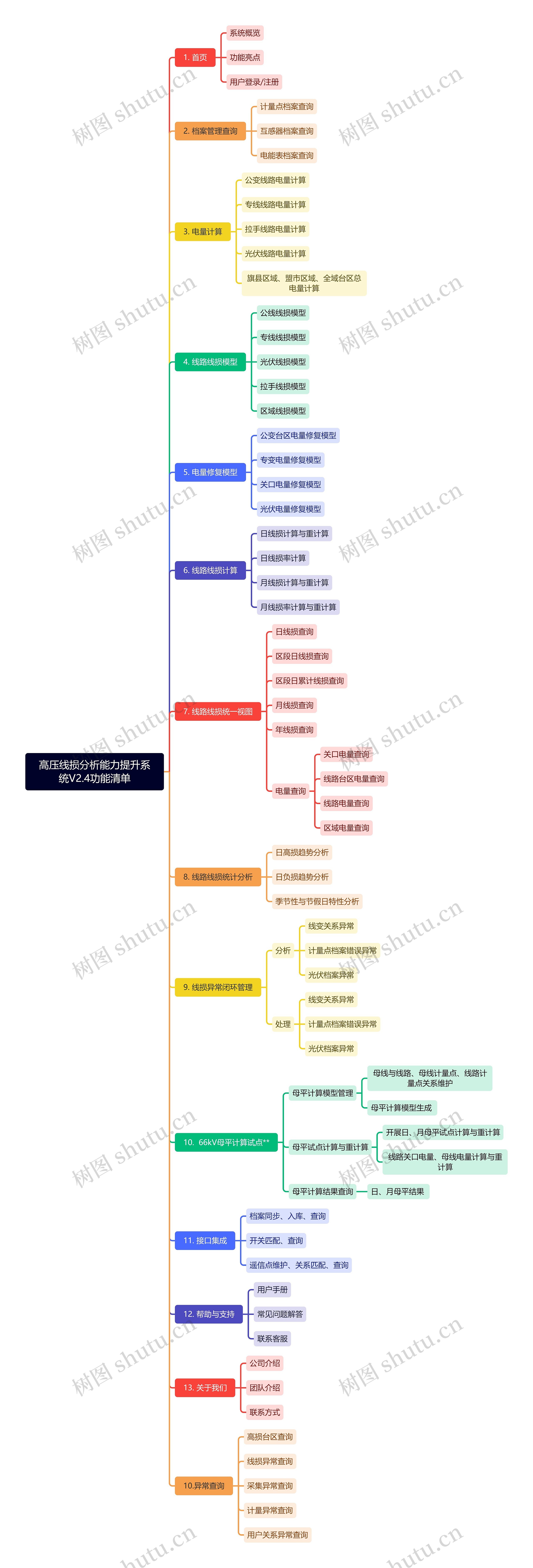 高压线损分析能力提升系统V2.4功能清单思维导图