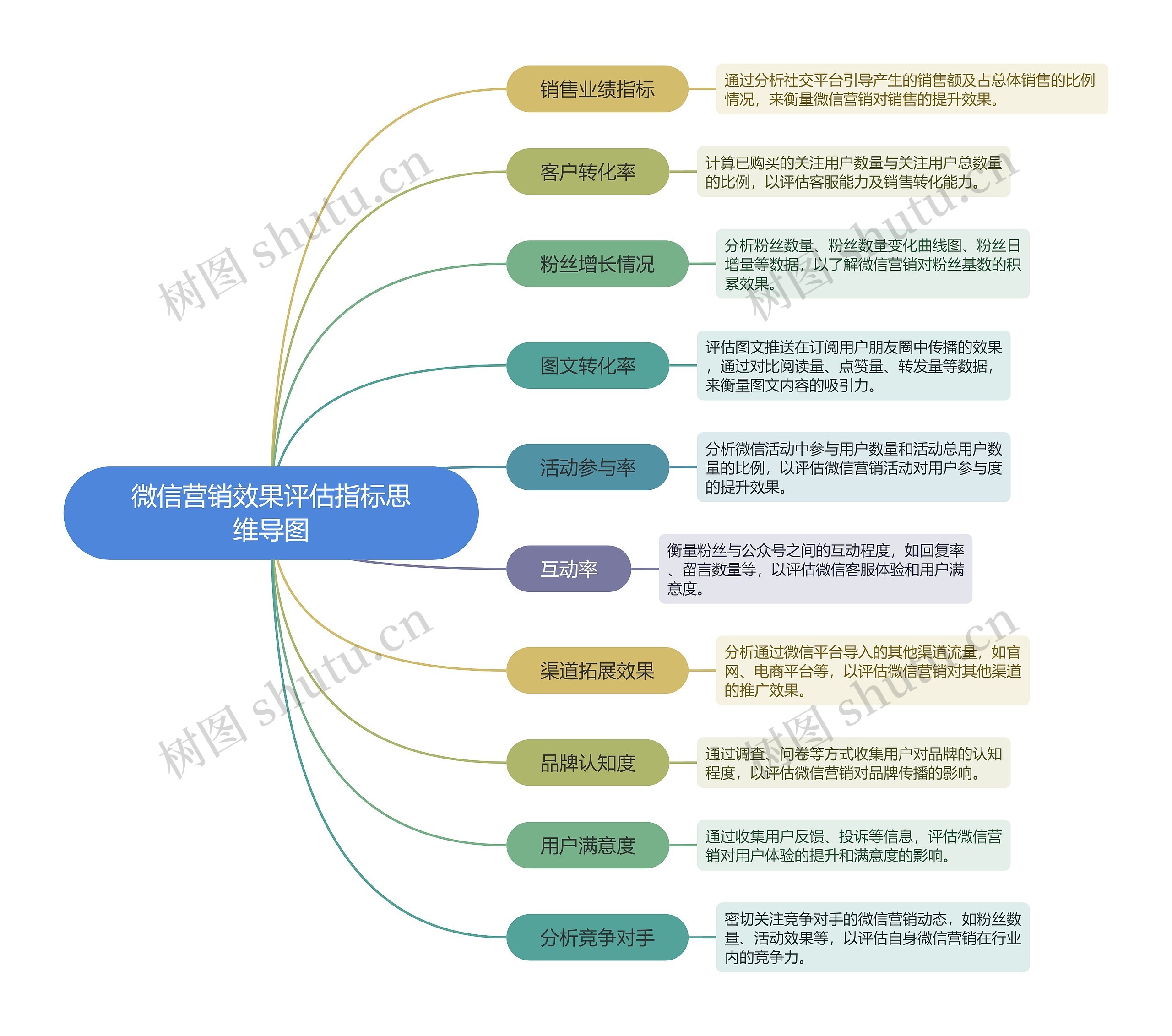 微信营销效果评估指标思维导图