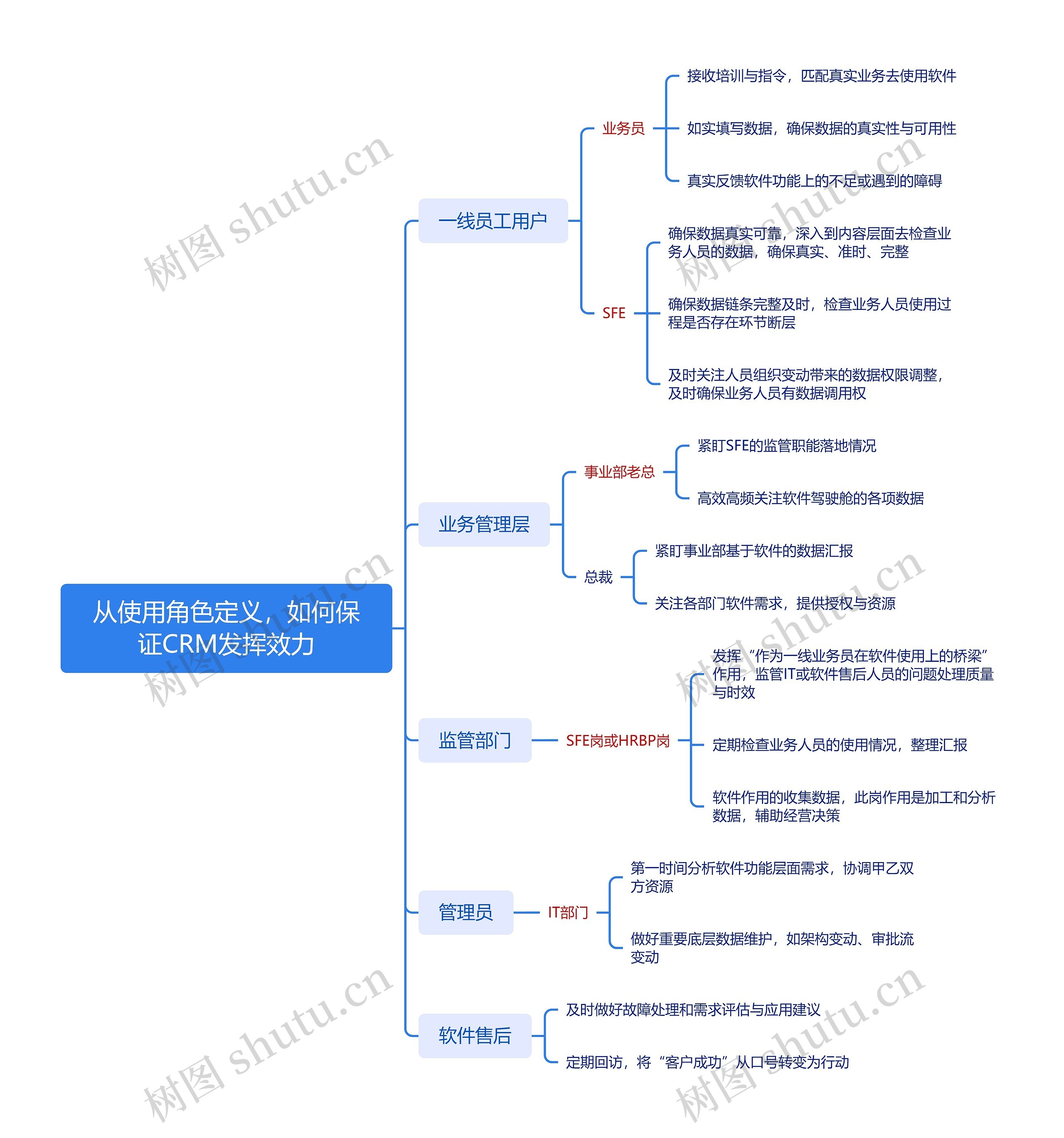 从使用角色定义，如何保证CRM发挥效力思维导图