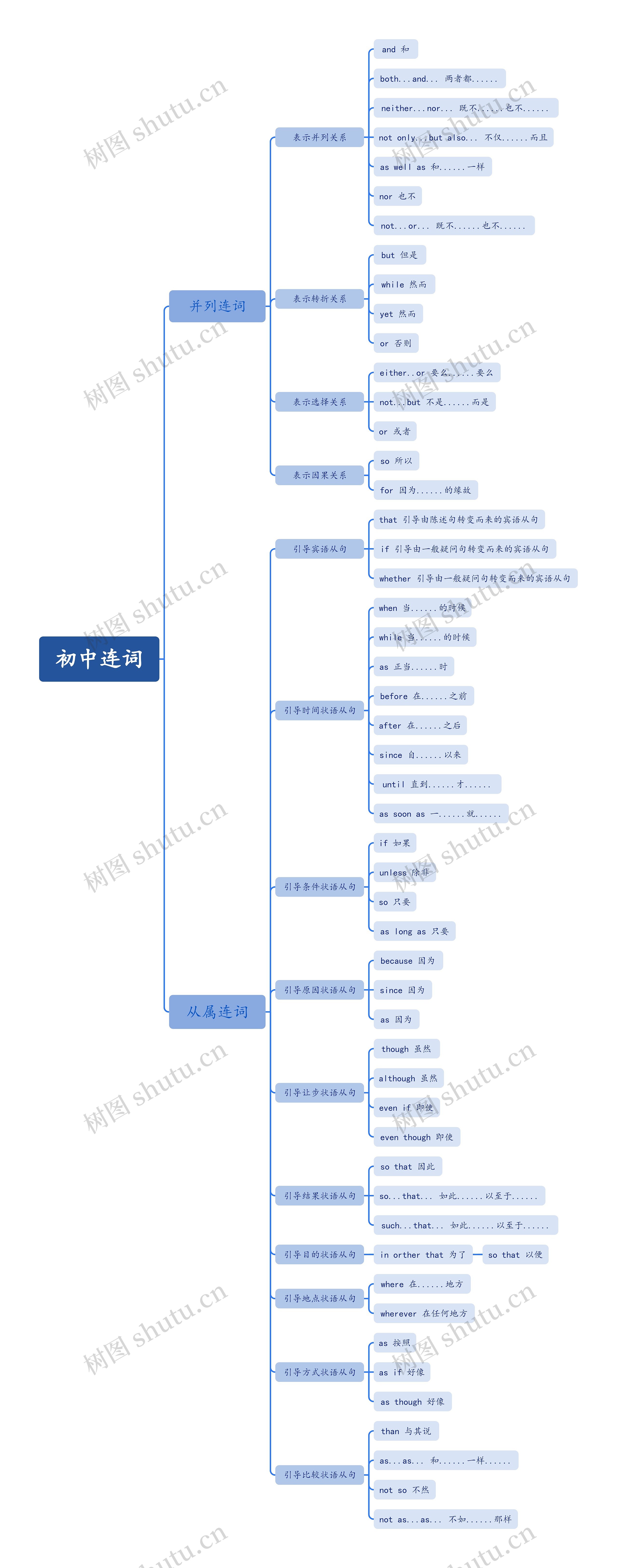 初中连词思维导图高清图 初中连词思维导图