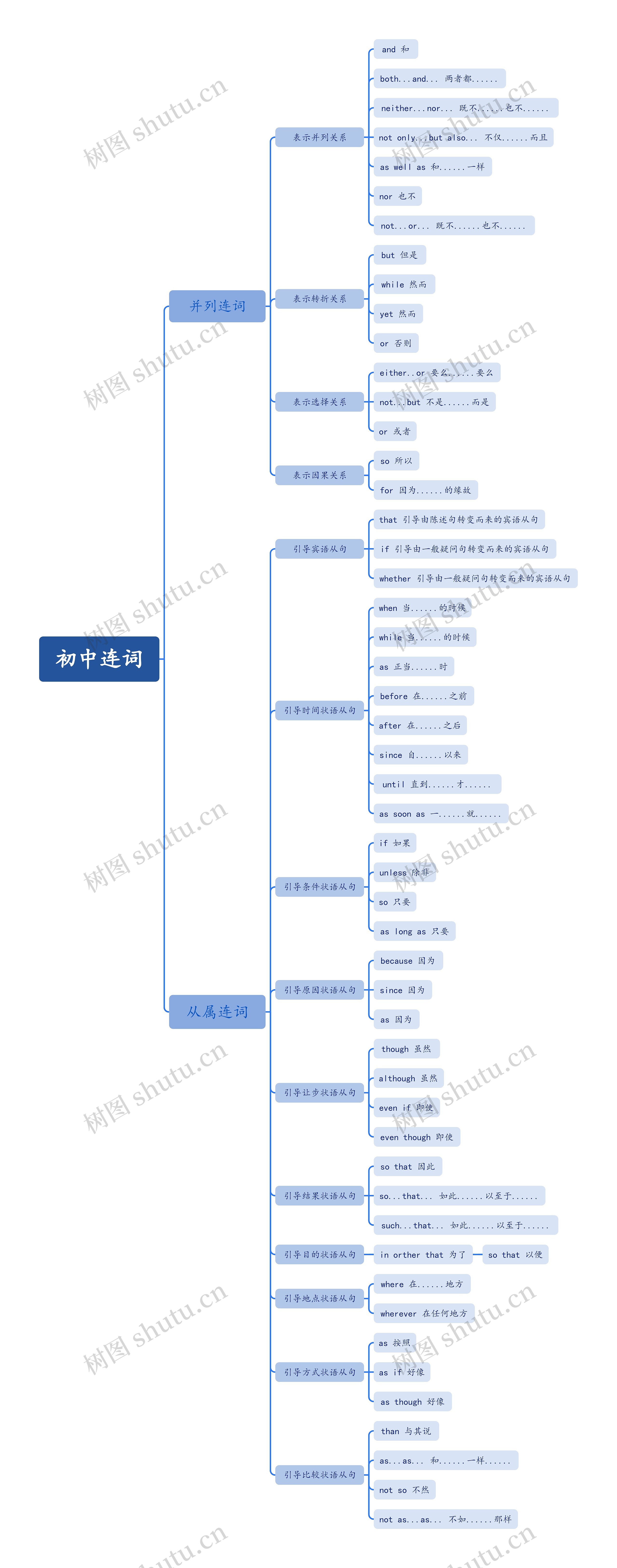 初中连词思维导图
