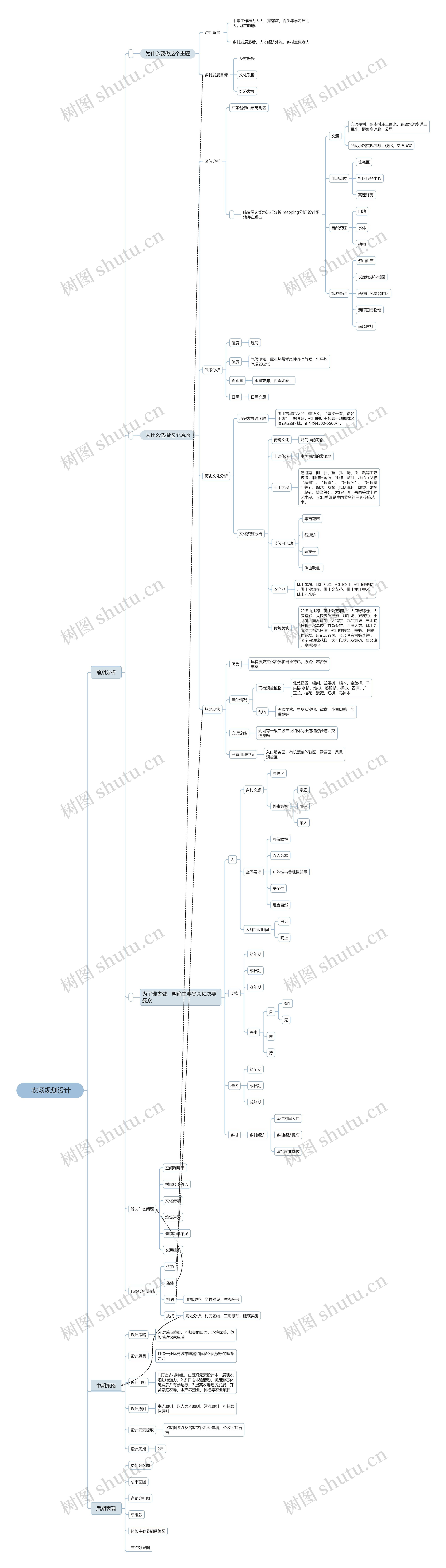   农场规划设计 思维导图