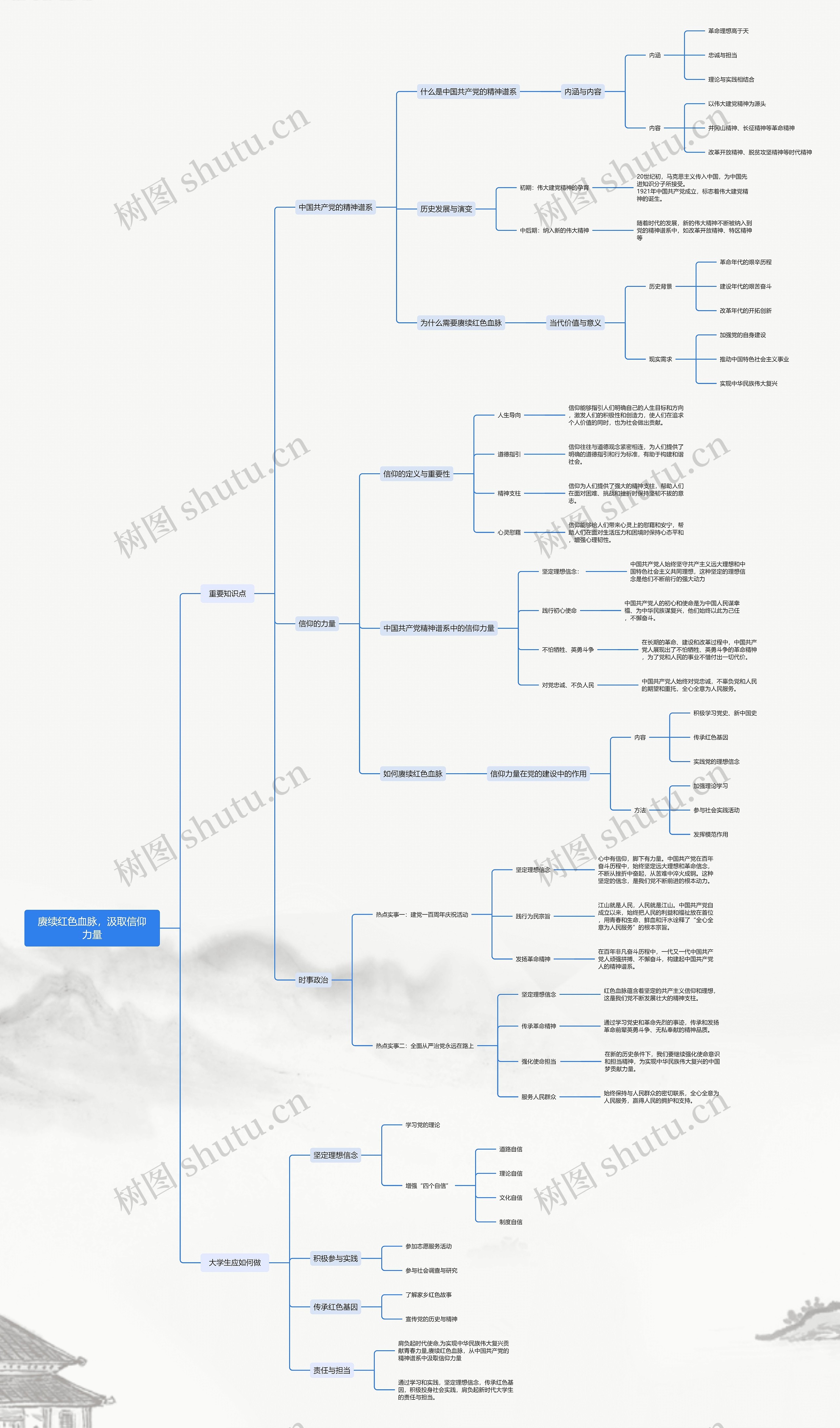 赓续红色血脉，汲取信仰力量思维导图