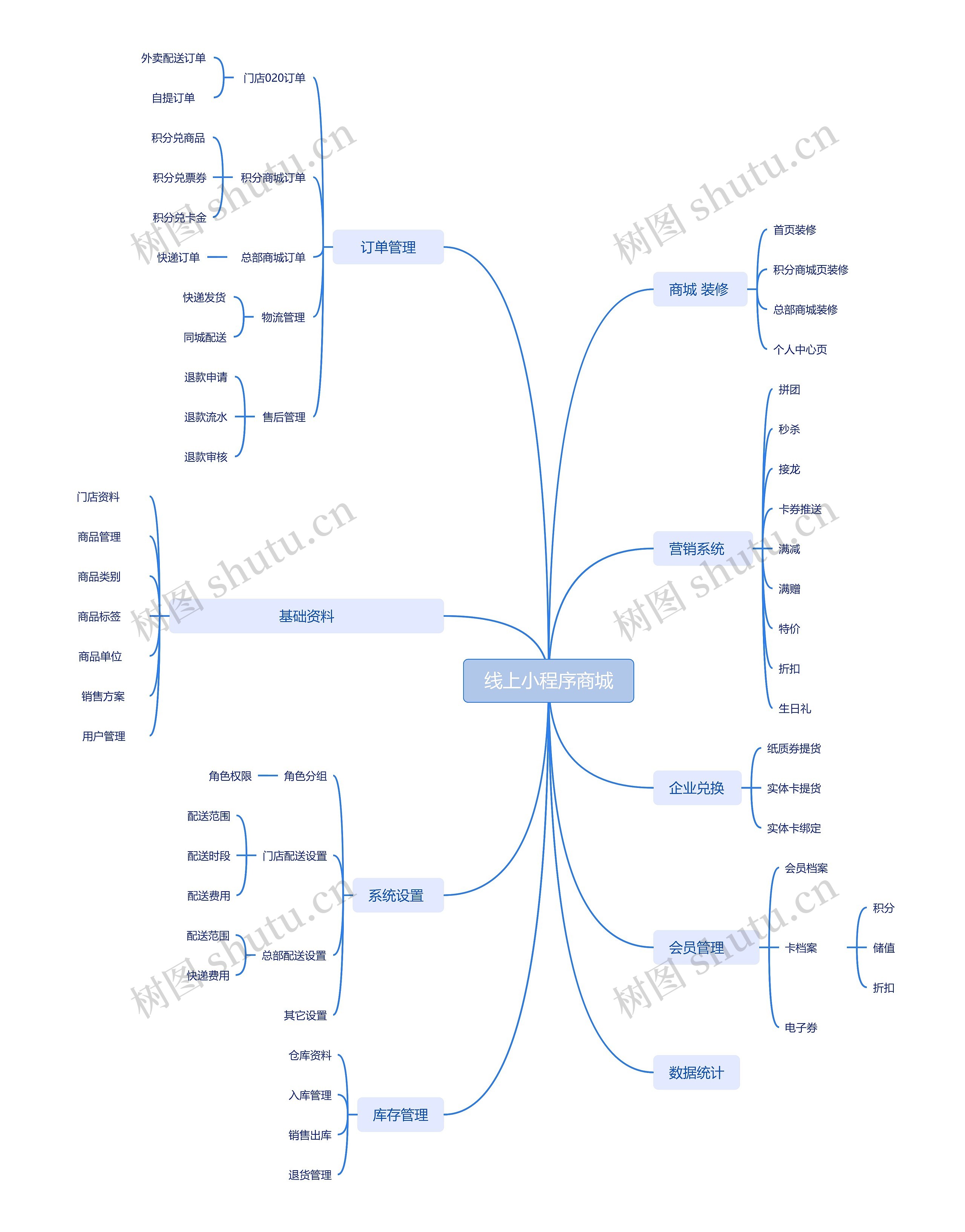 线上小程序商城思维导图