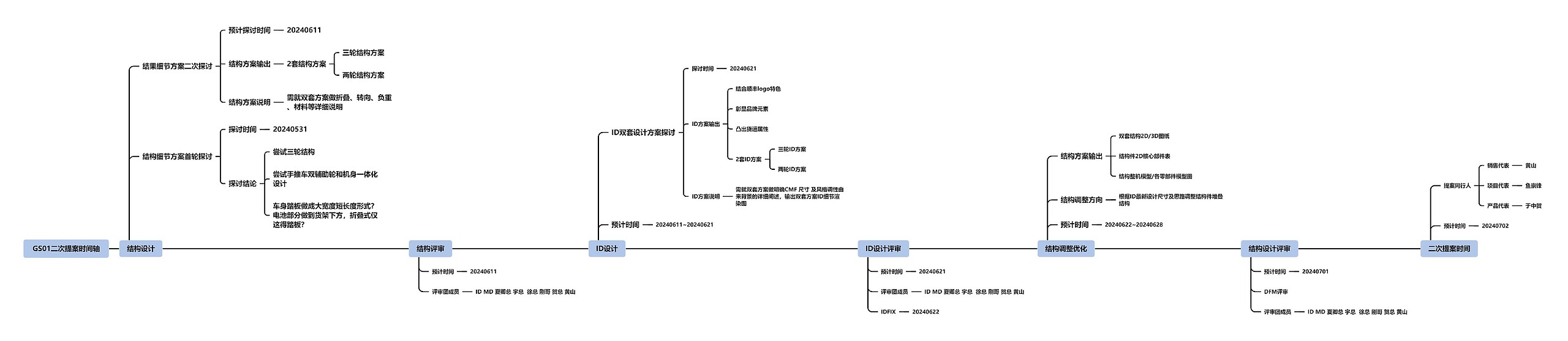 GS01二次提案时间轴思维导图