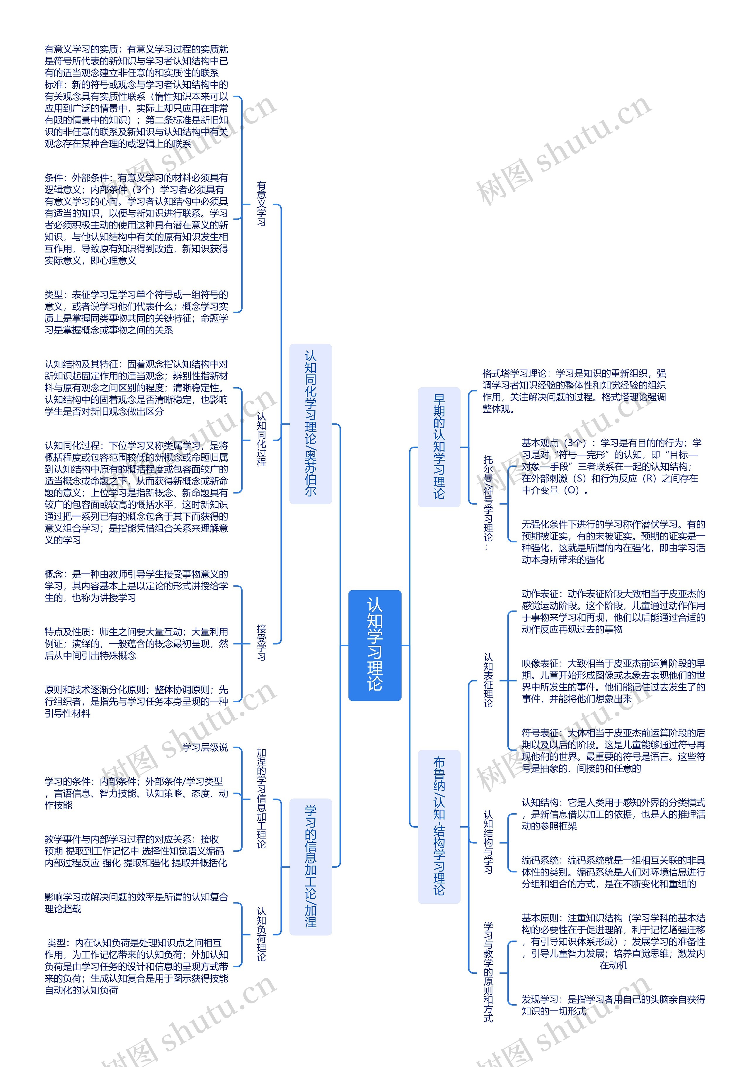 认知学习理论思维导图高清图 认知学习理论思维导图