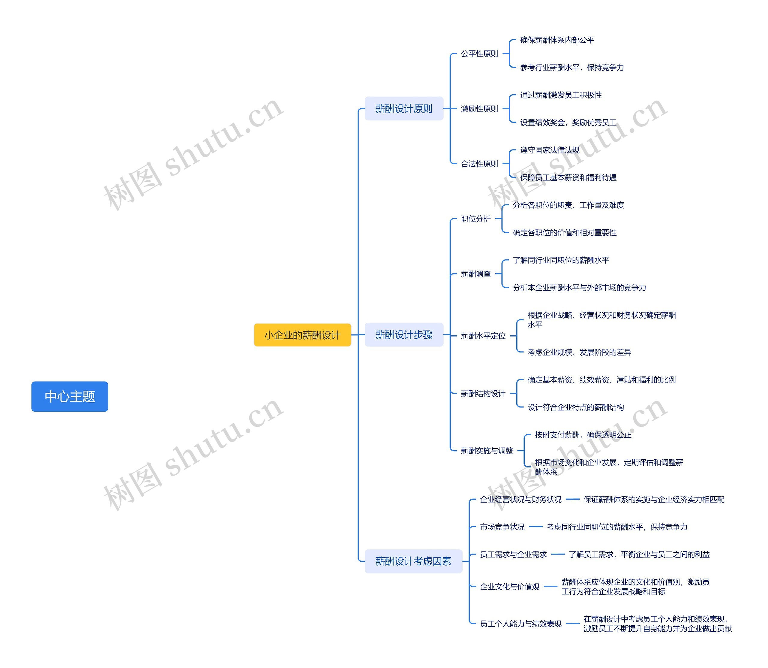 小企业薪酬设计思维导图高清图 小企业薪酬设计思维导图