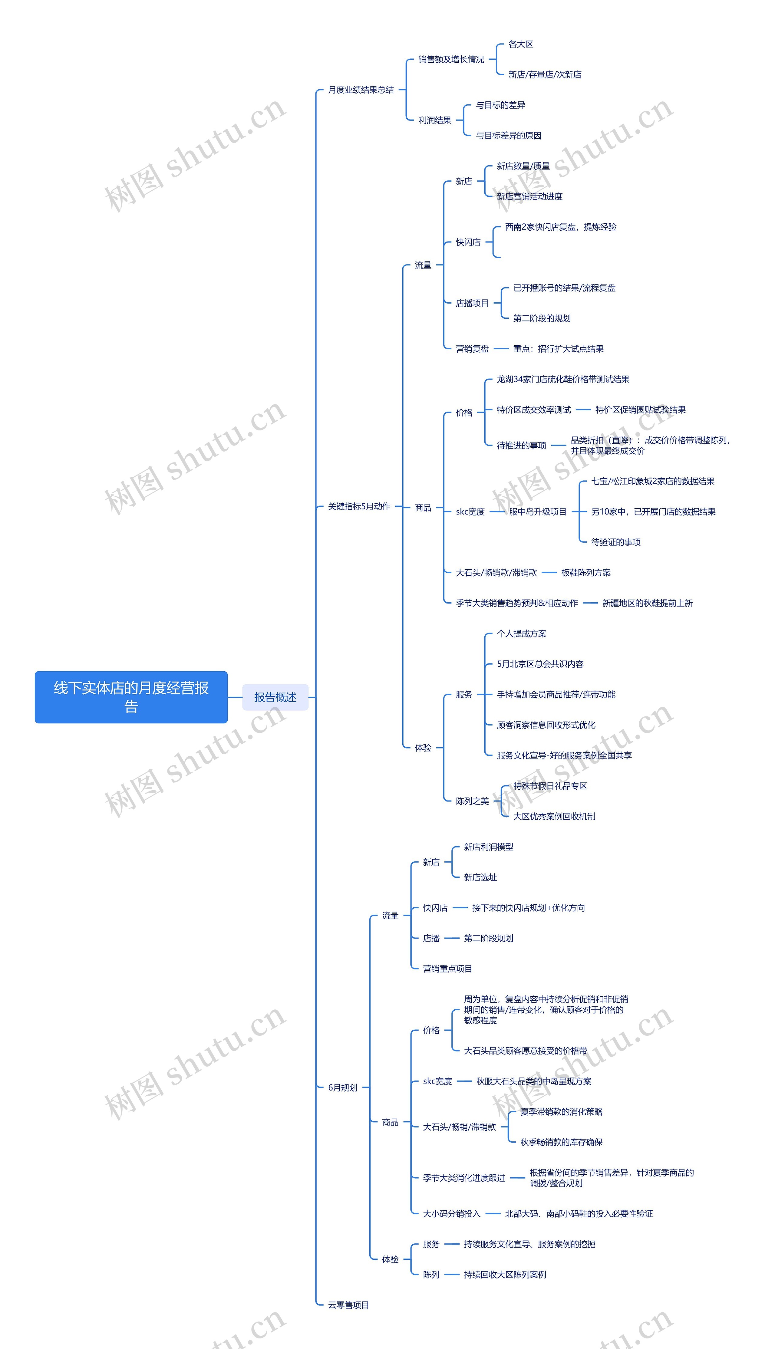 线下实体店的月度经营报告思维导图