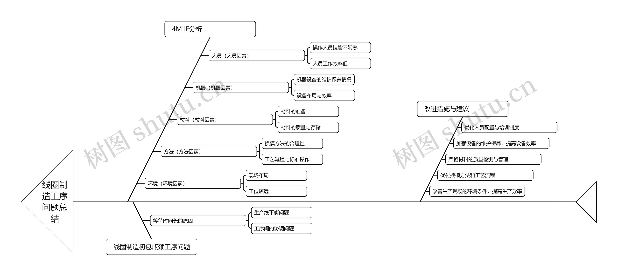 线圈制造工序问题总结思维导图