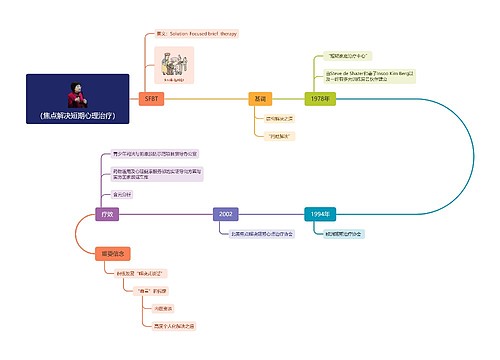 焦点解决短期心理治疗思维导图