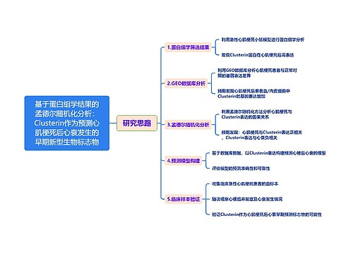 基于蛋白组学结果的孟德尔随机化分析：Clusterin作为预测心肌梗死后心衰发生的早期新型生物标志物