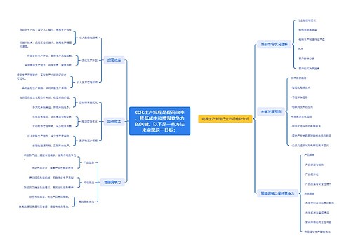 优化生产流程是提高效率、降低成本和增强竞争力的关键。以下是一些方法来实现这一目标：思维导图