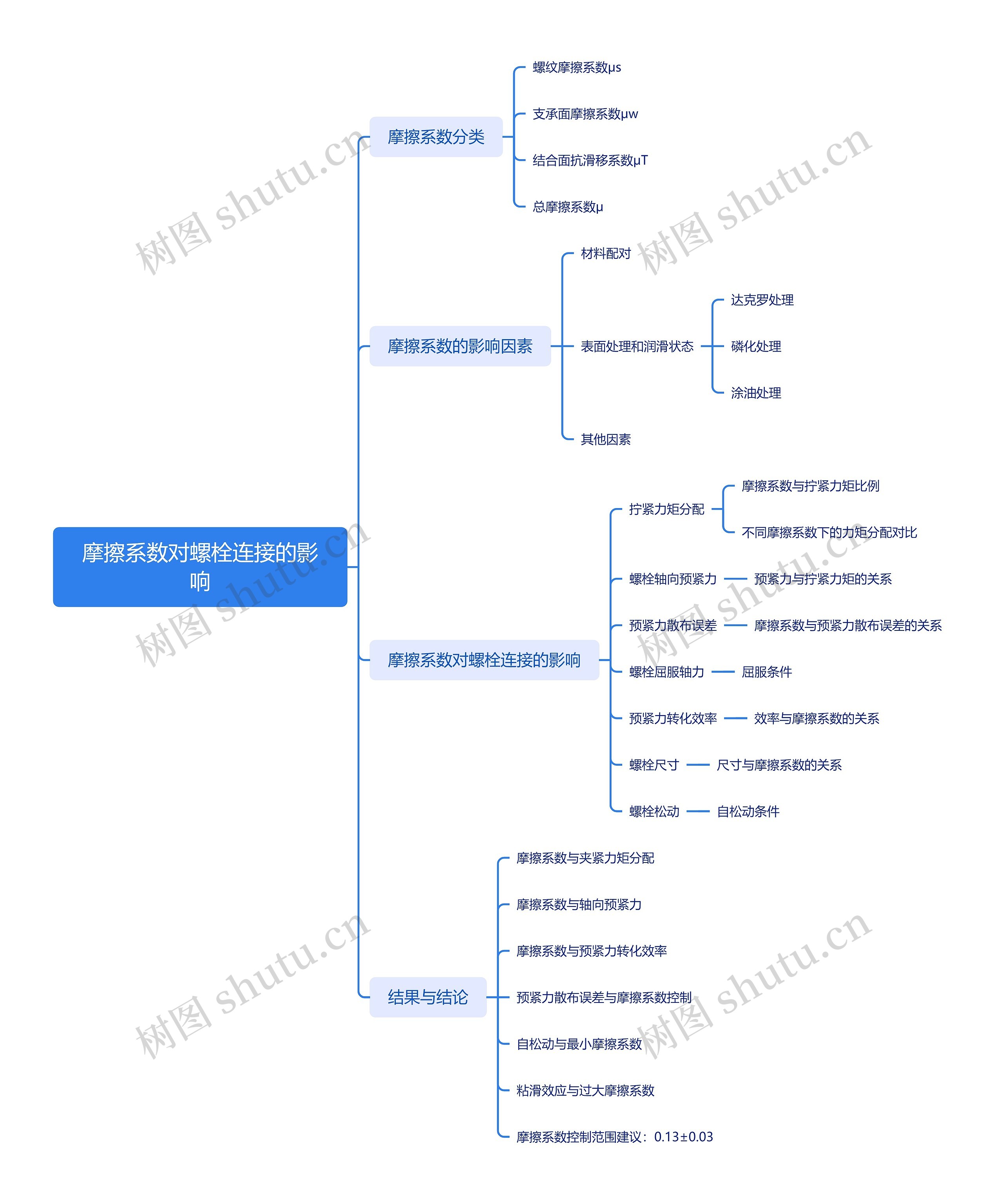 摩擦系数对螺栓连接的影响思维导图高清图 摩擦系数对螺栓连接的影响思维导图