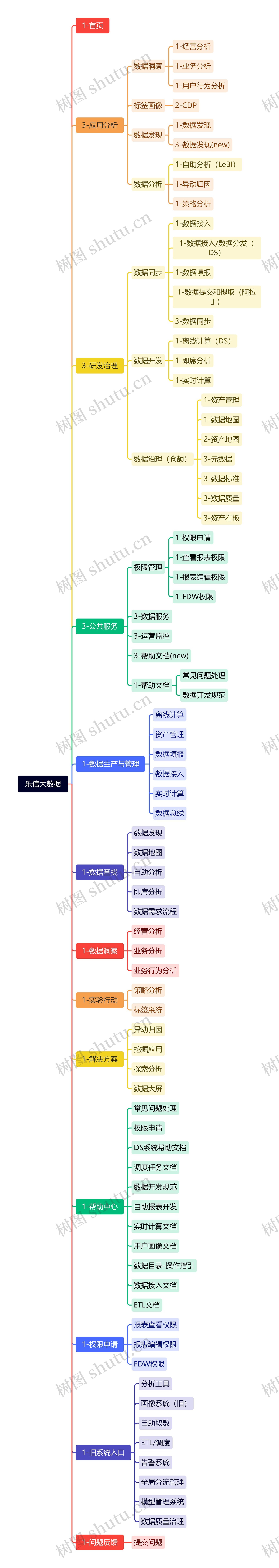 乐信大数据思维导图