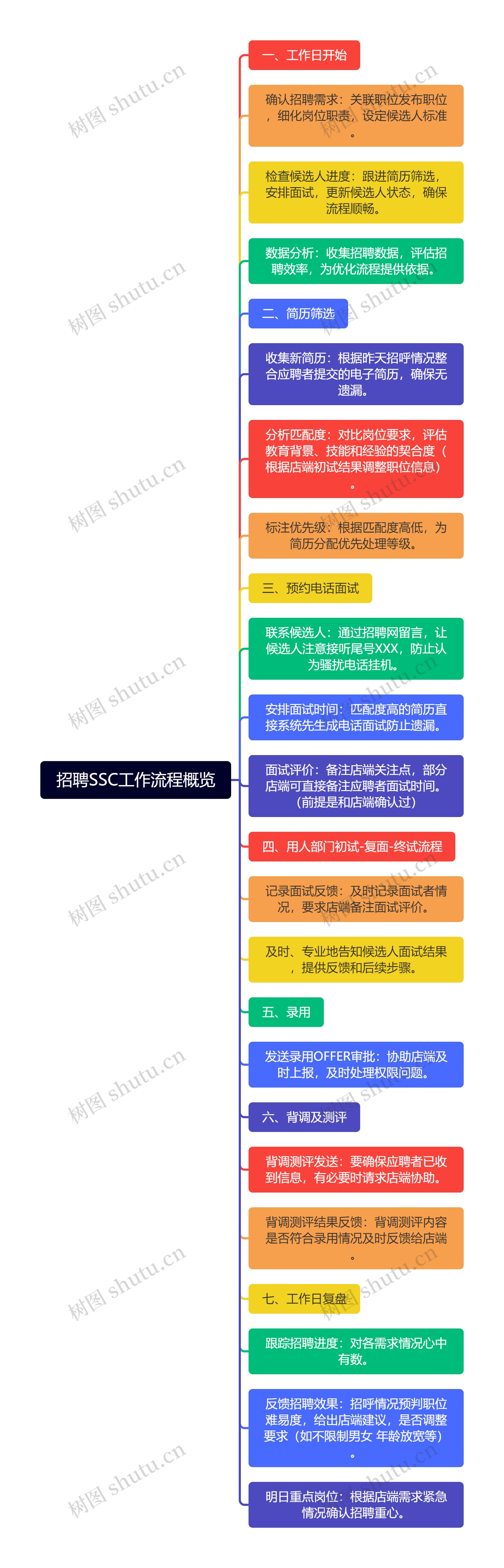 招聘SSC工作流程概览思维导图