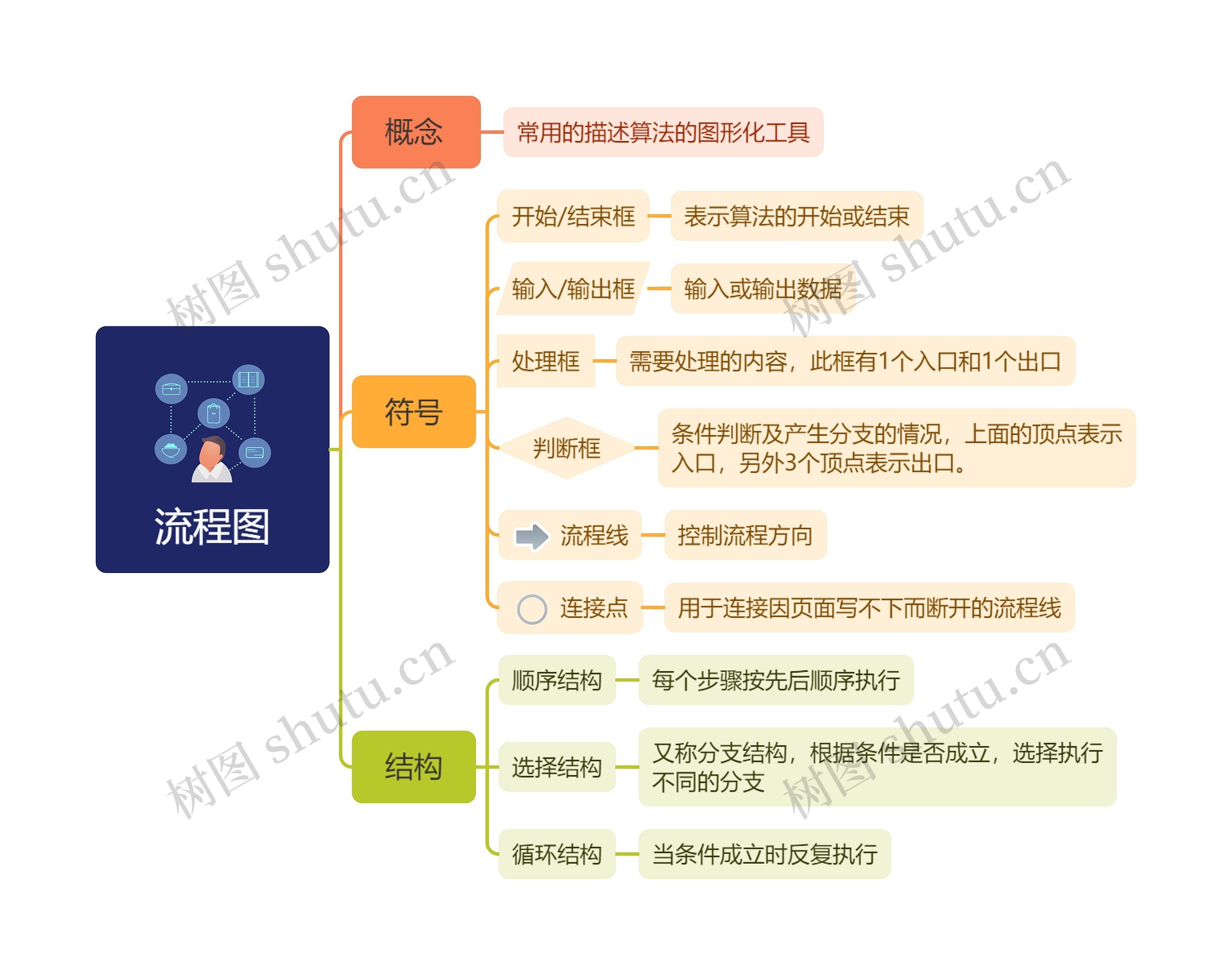 流程图思维导图