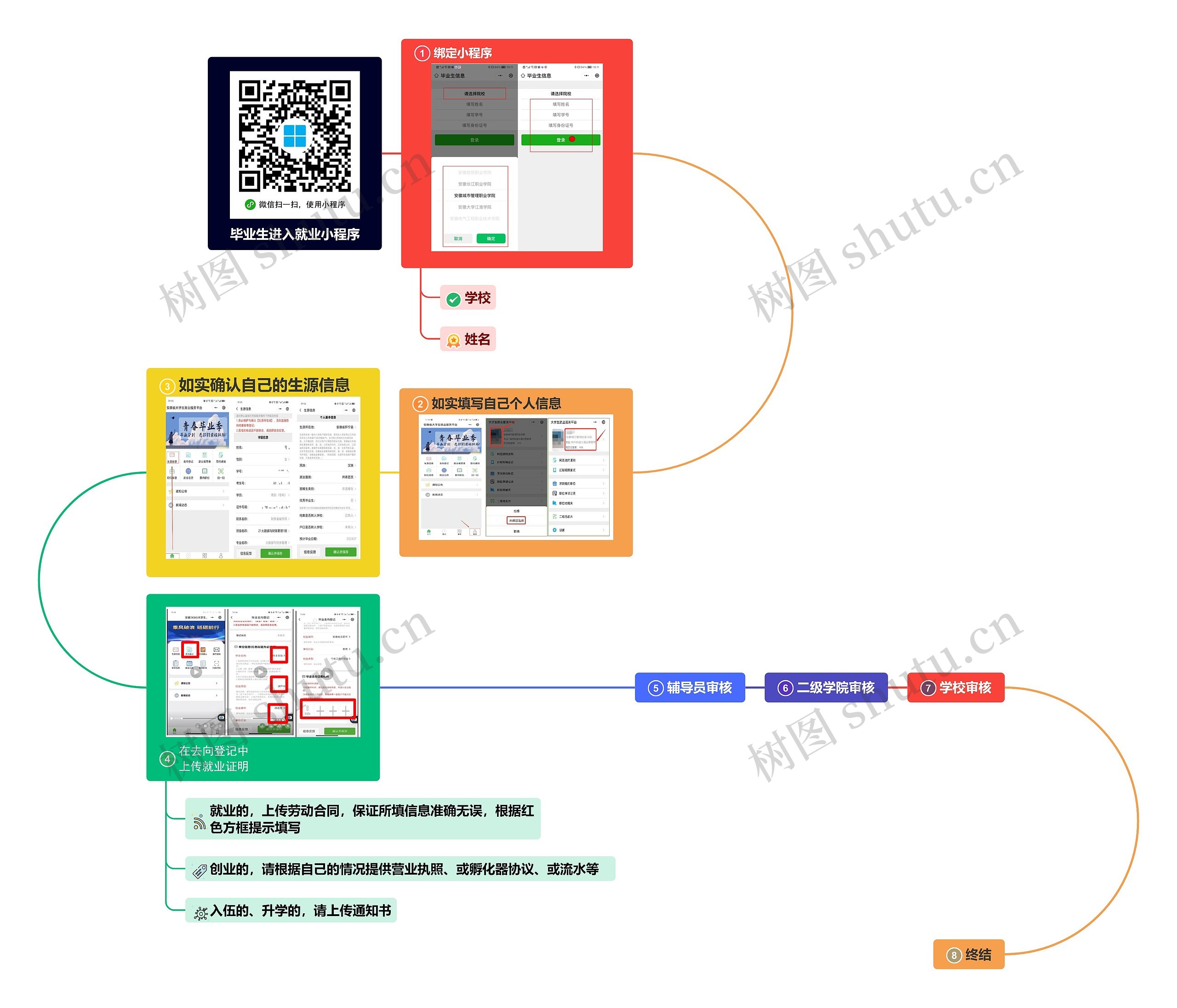 毕业生进入就业小程序思维导图