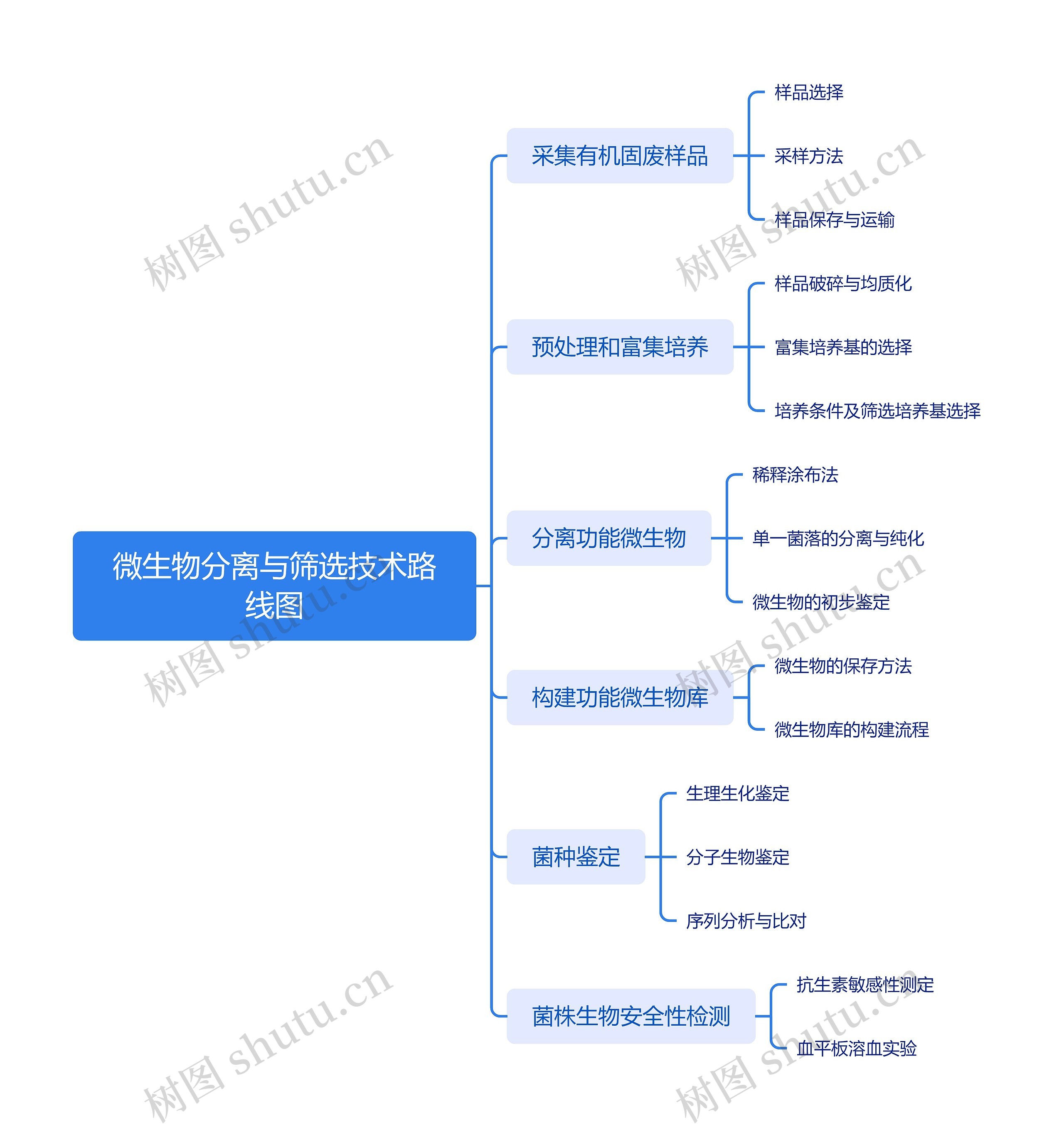 微生物分离与筛选技术路线图思维导图高清图 微生物分离与筛选技术路线图思维导图