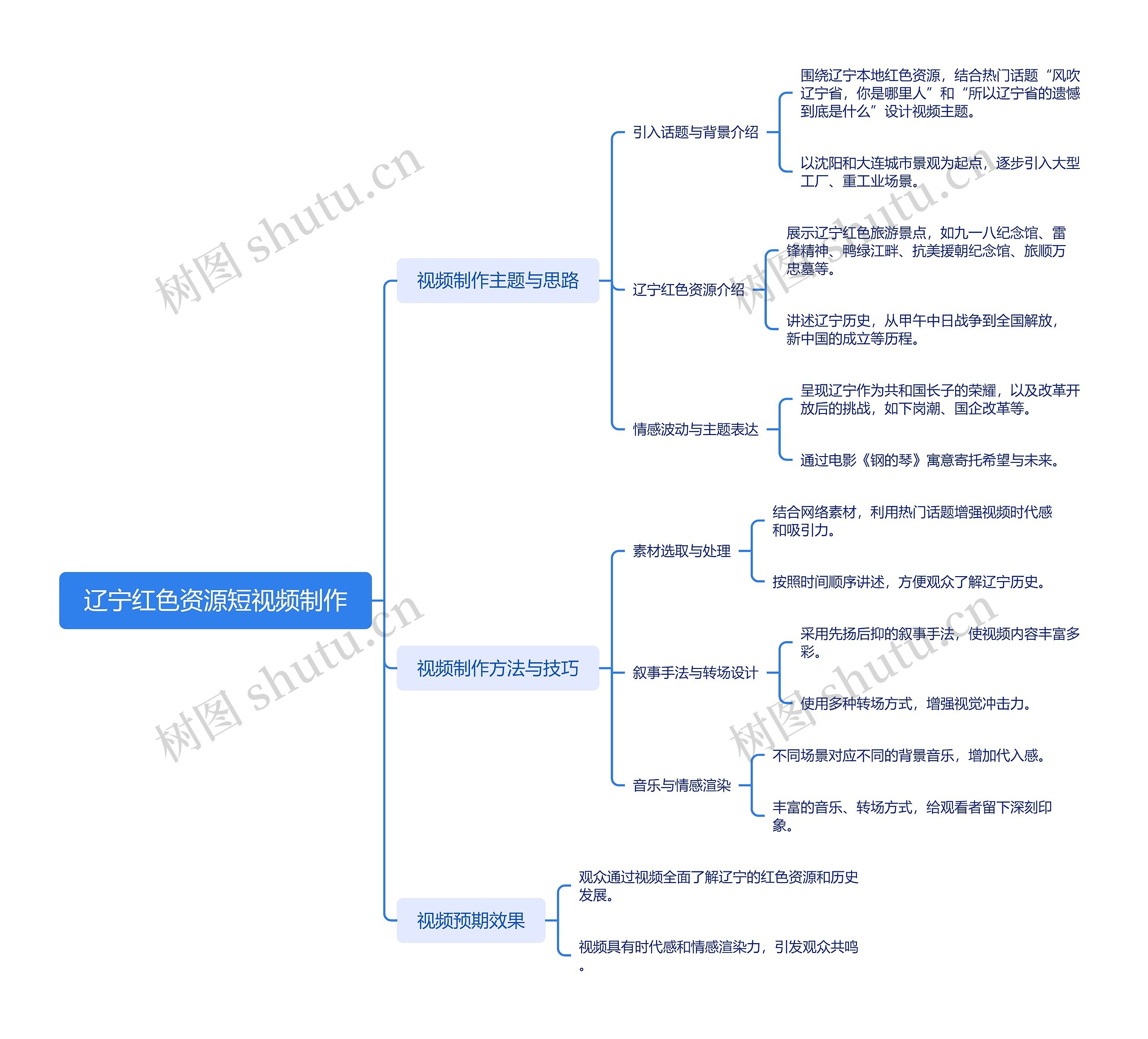 辽宁红色资源短视频制作思维导图
