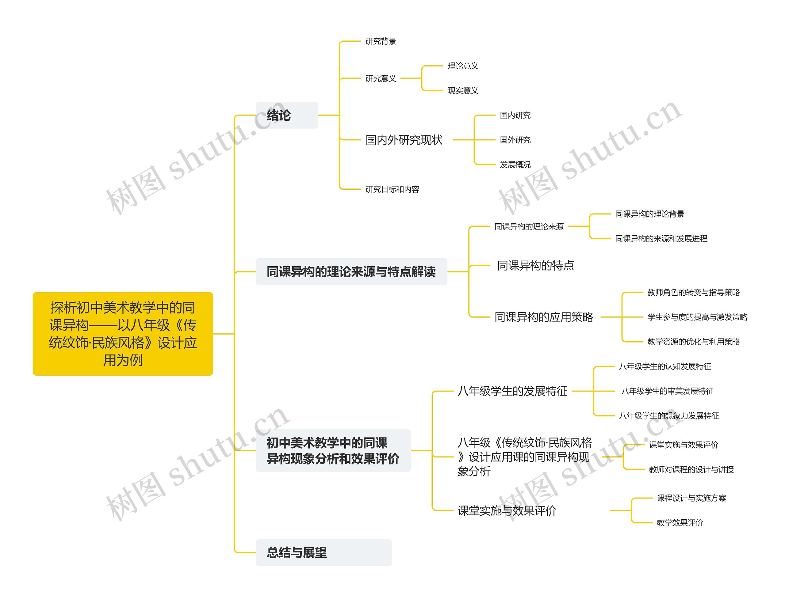 探析初中美术教学中的同课异构——以八年级《传统纹饰·民族风格》设计应用为例思维导图