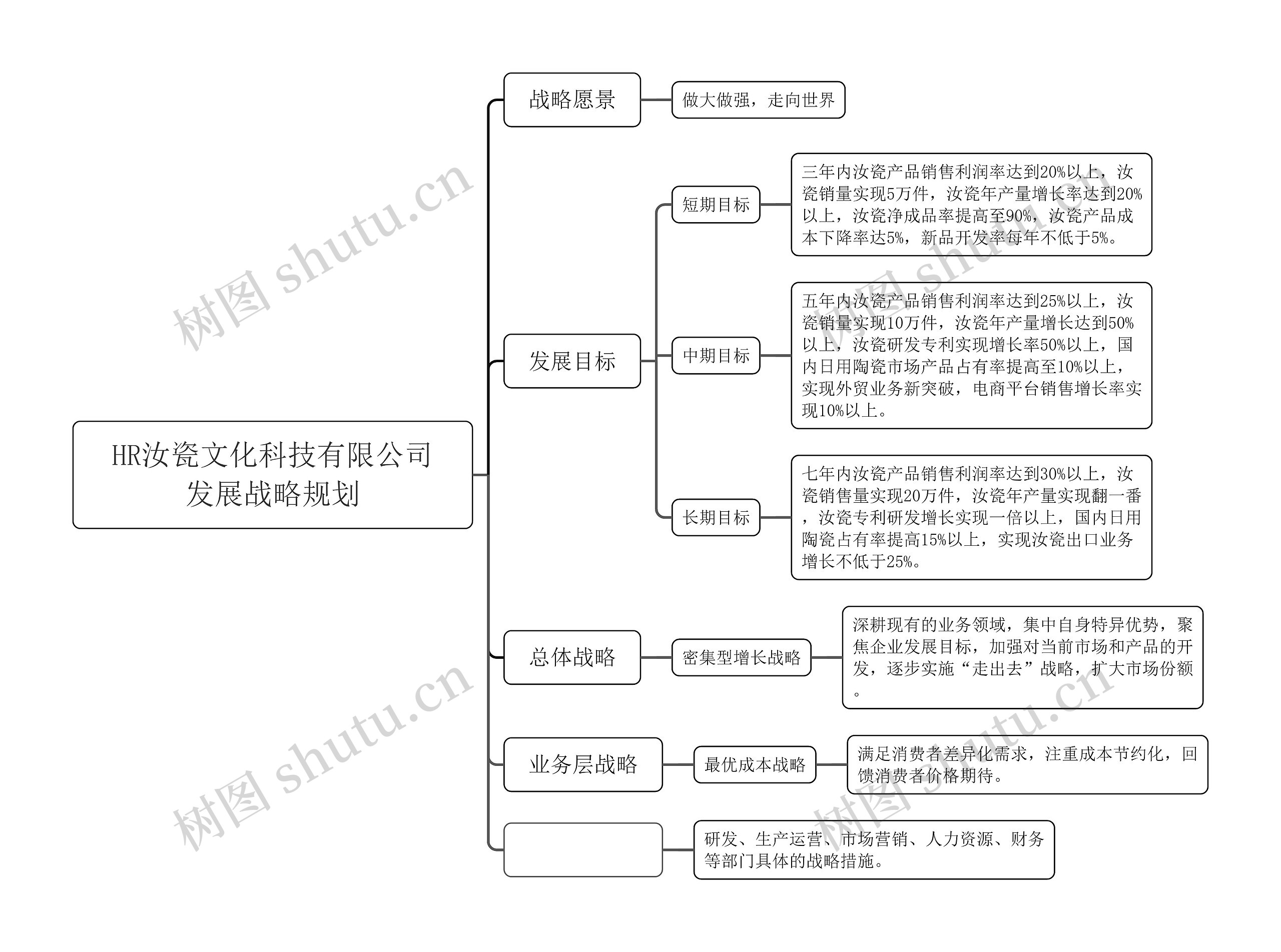 HR汝瓷文化科技有限公司发展战略规划思维导图