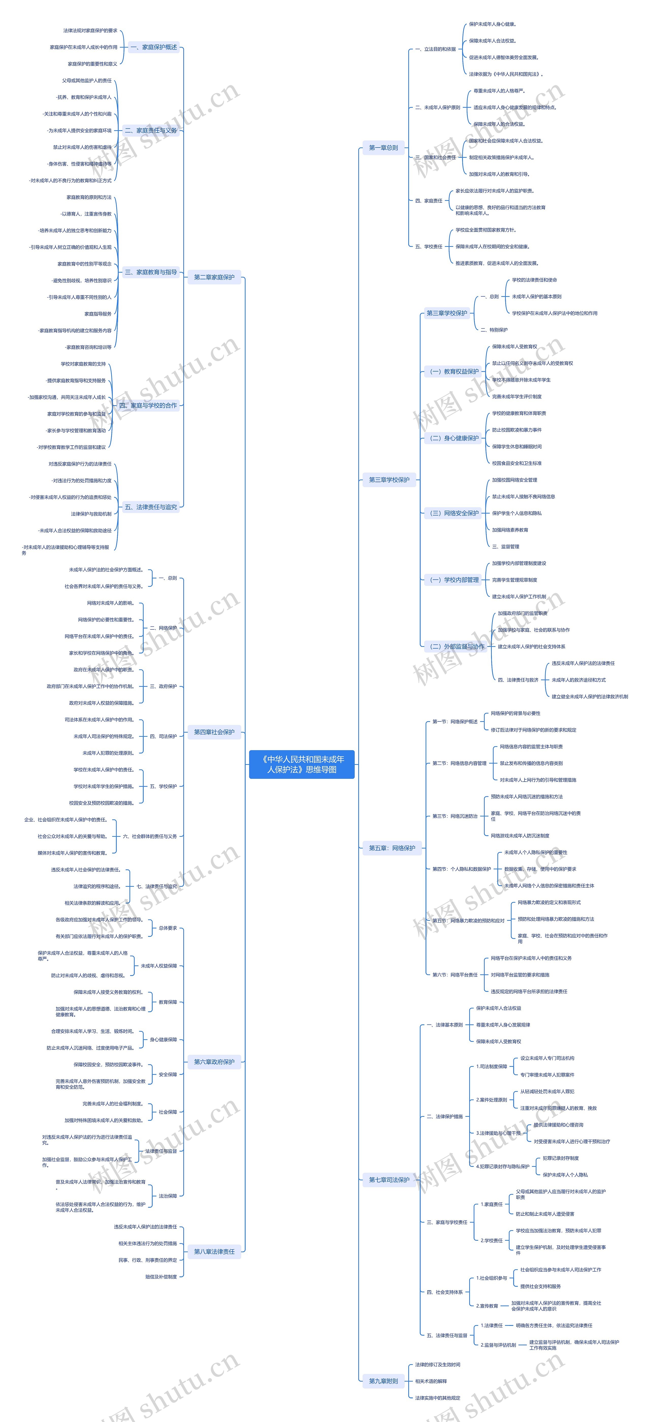 《中华人民共和国未成年人保护法》思维导图