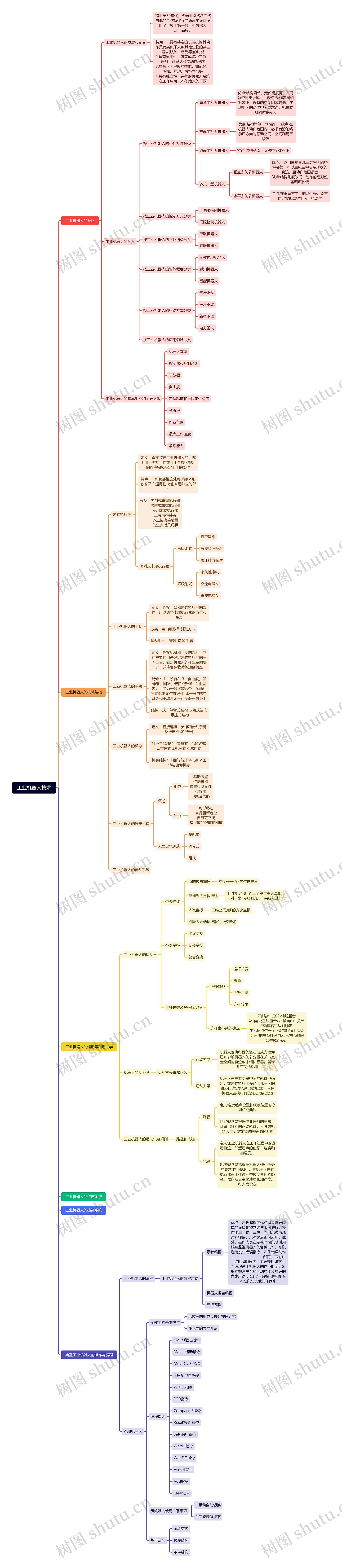 工业机器人技术思维导图