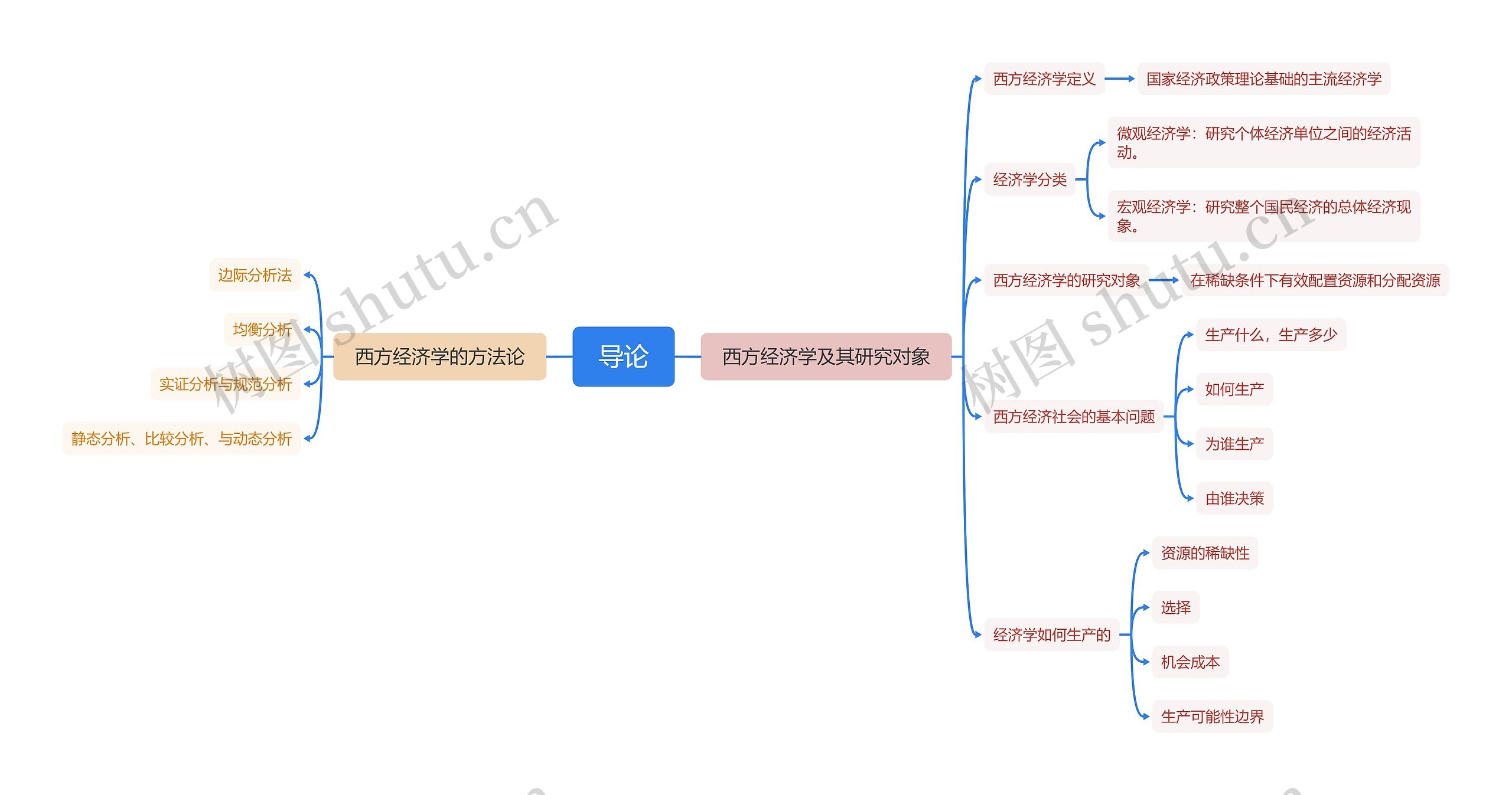 西方经济学导论思维导图